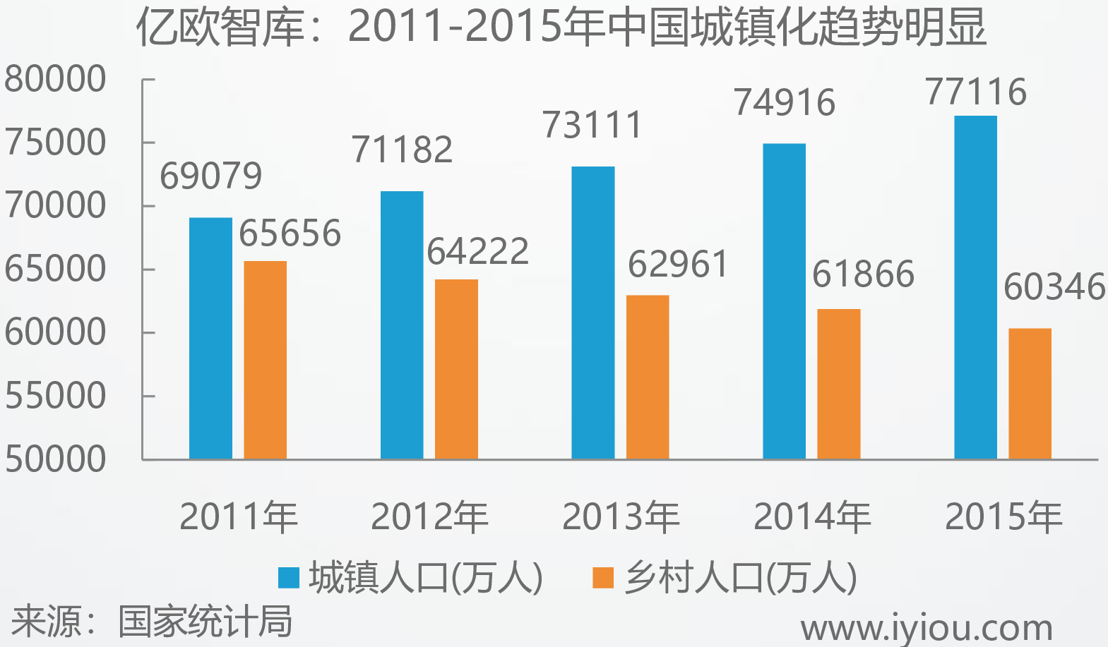 亿欧智库：2011-2015年中国城镇化趋势明显