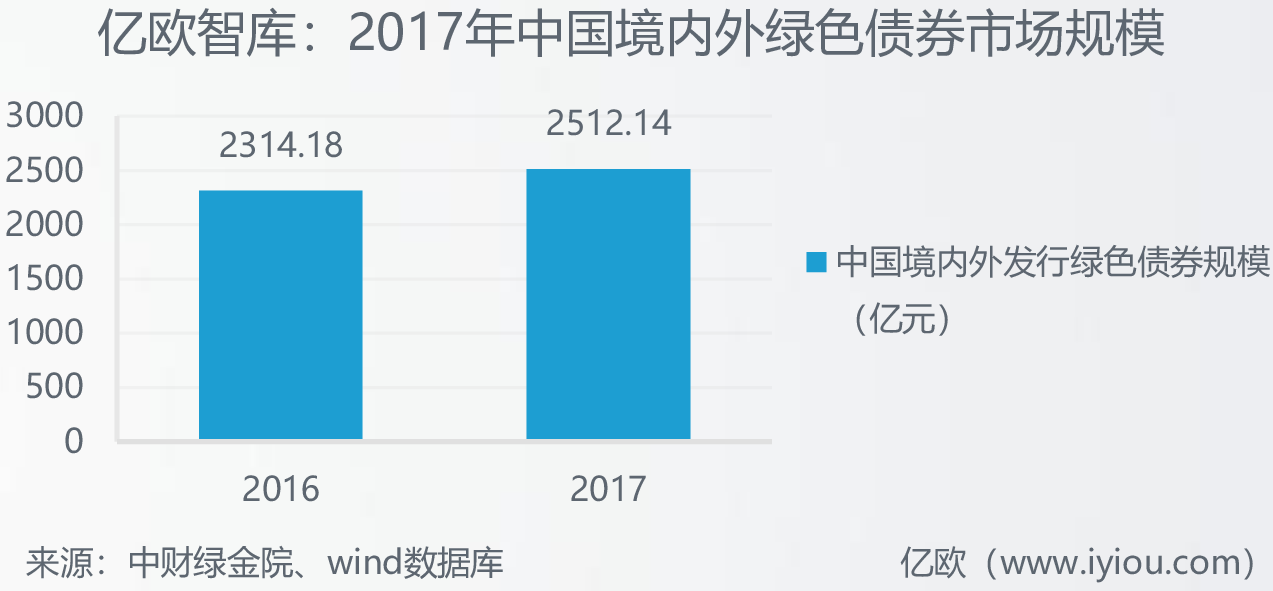 亿欧智库：2017年中国境内外绿色债券市场规模