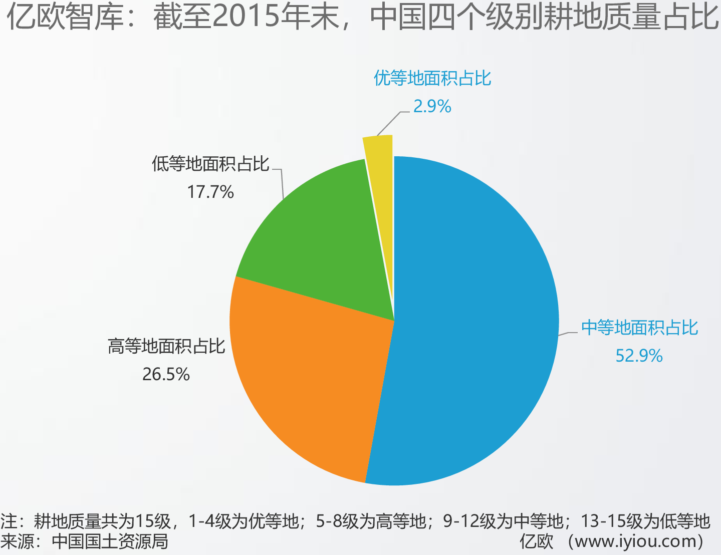 亿欧智库：截至2015年末，中国四个级别耕地质量占比