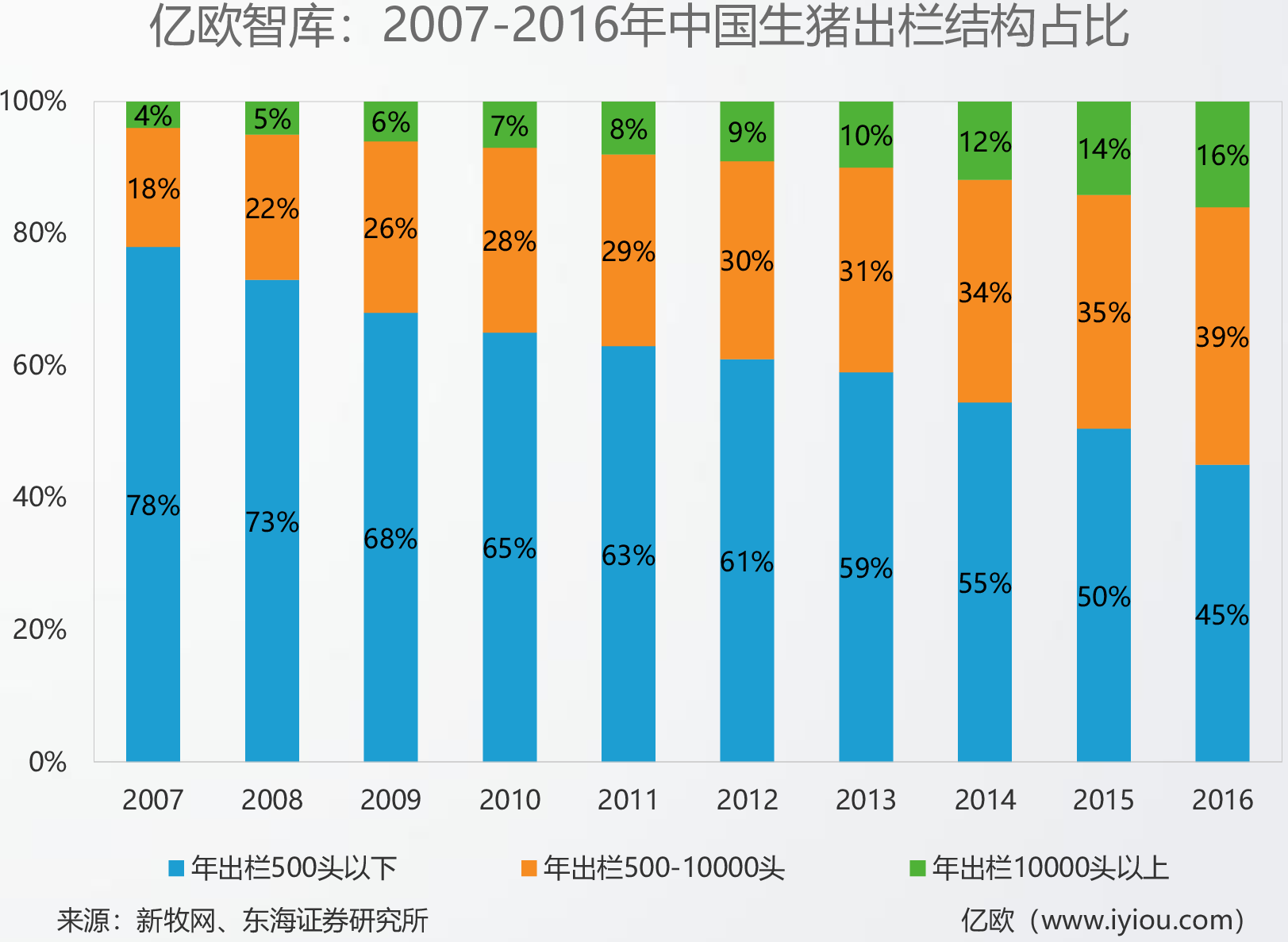 亿欧智库：2007-2016年中国生猪出栏结构占比