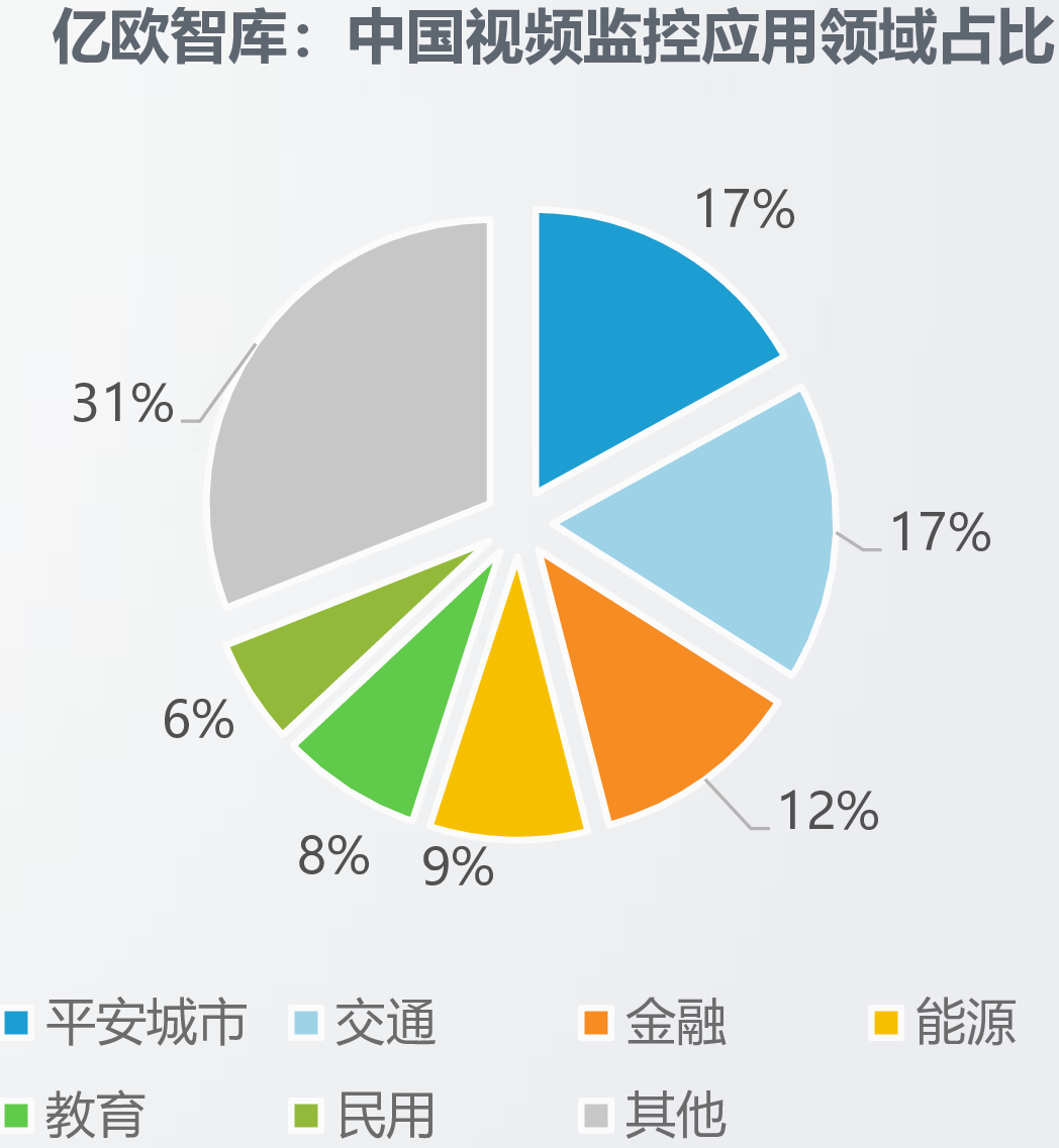 亿欧智库：中国视频监控应用领域占比