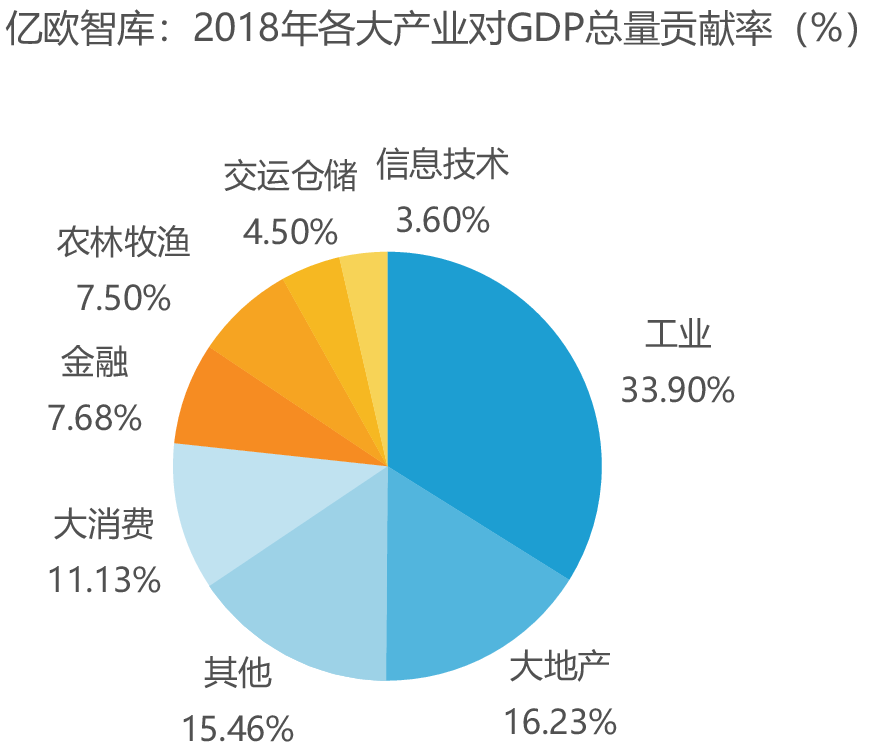 亿欧智库：2018年各大产业对GDP总量贡献率（%）
