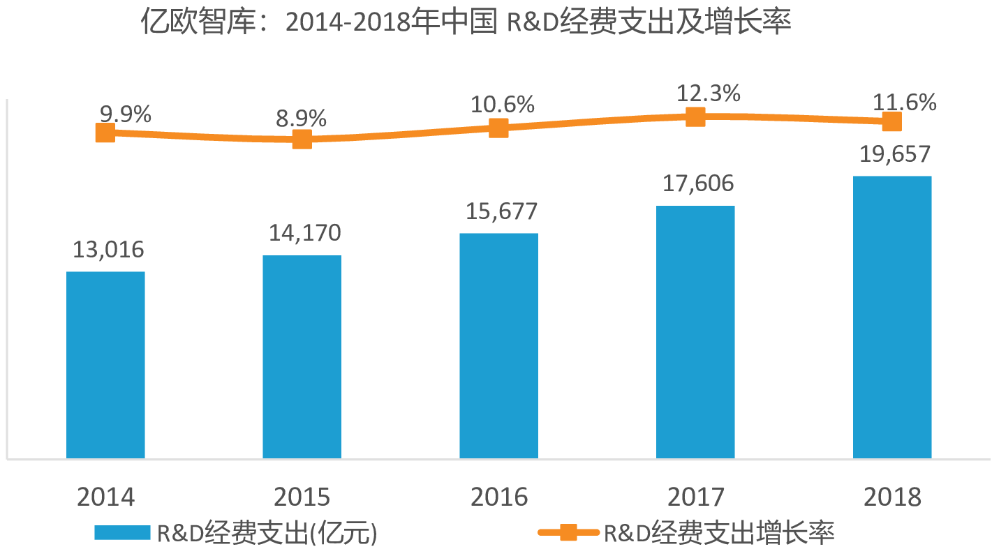 亿欧智库：2014-2018年中国R&D经费支出及增长率