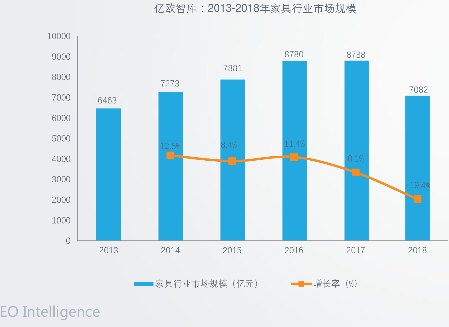 亿欧智库：2013-2018年家具行业市场规模