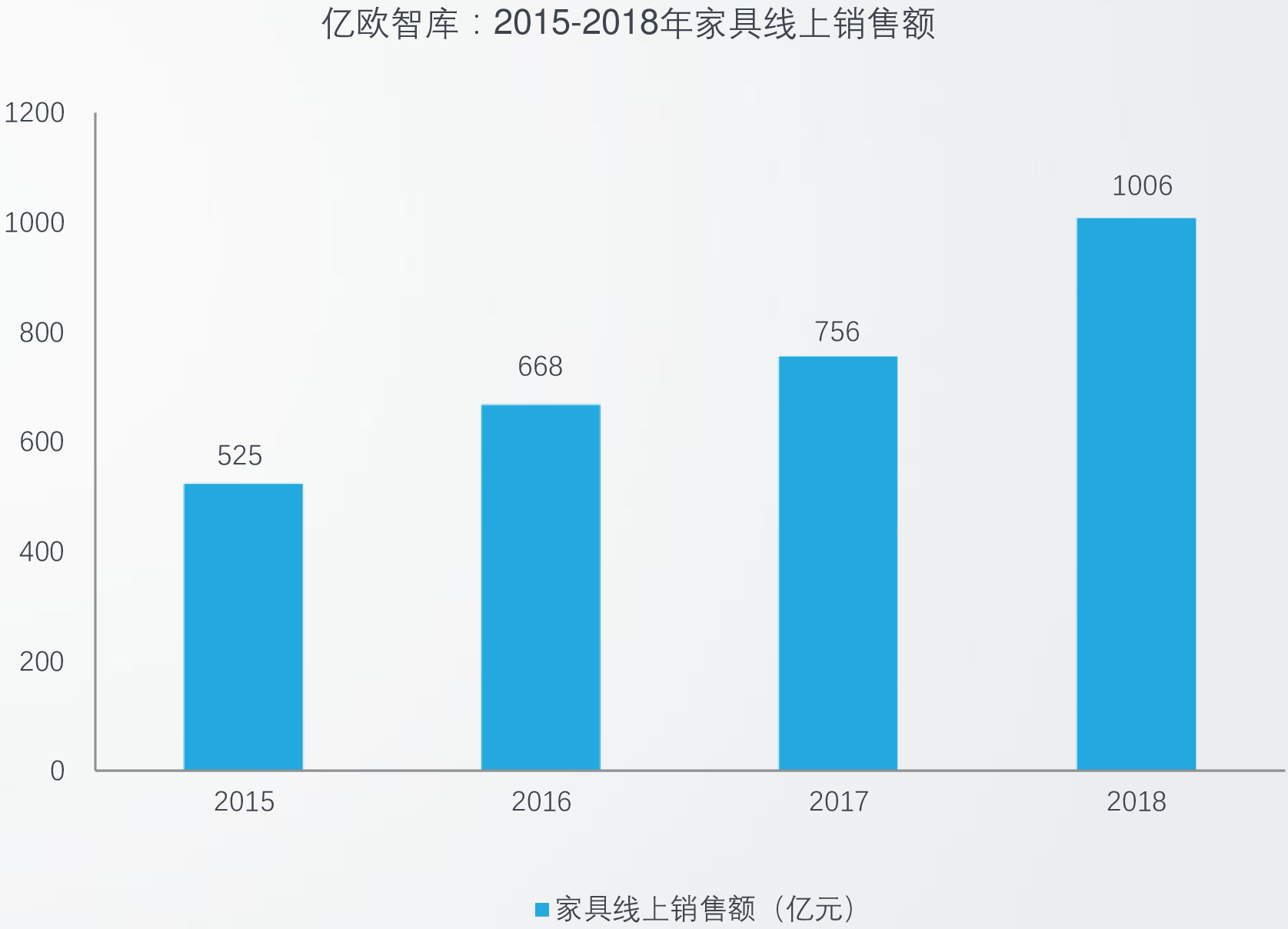亿欧智库：2015-2018年家具线上销售额