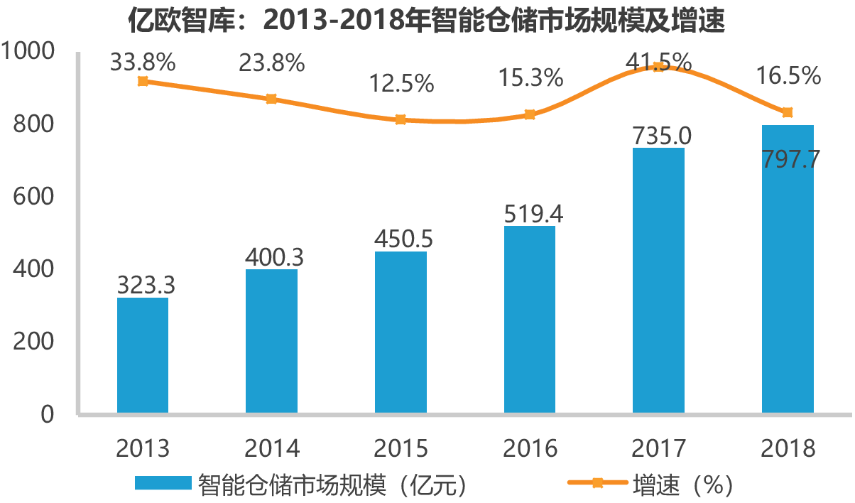 亿欧智库：2013-2018年智能仓储市场规模及增速