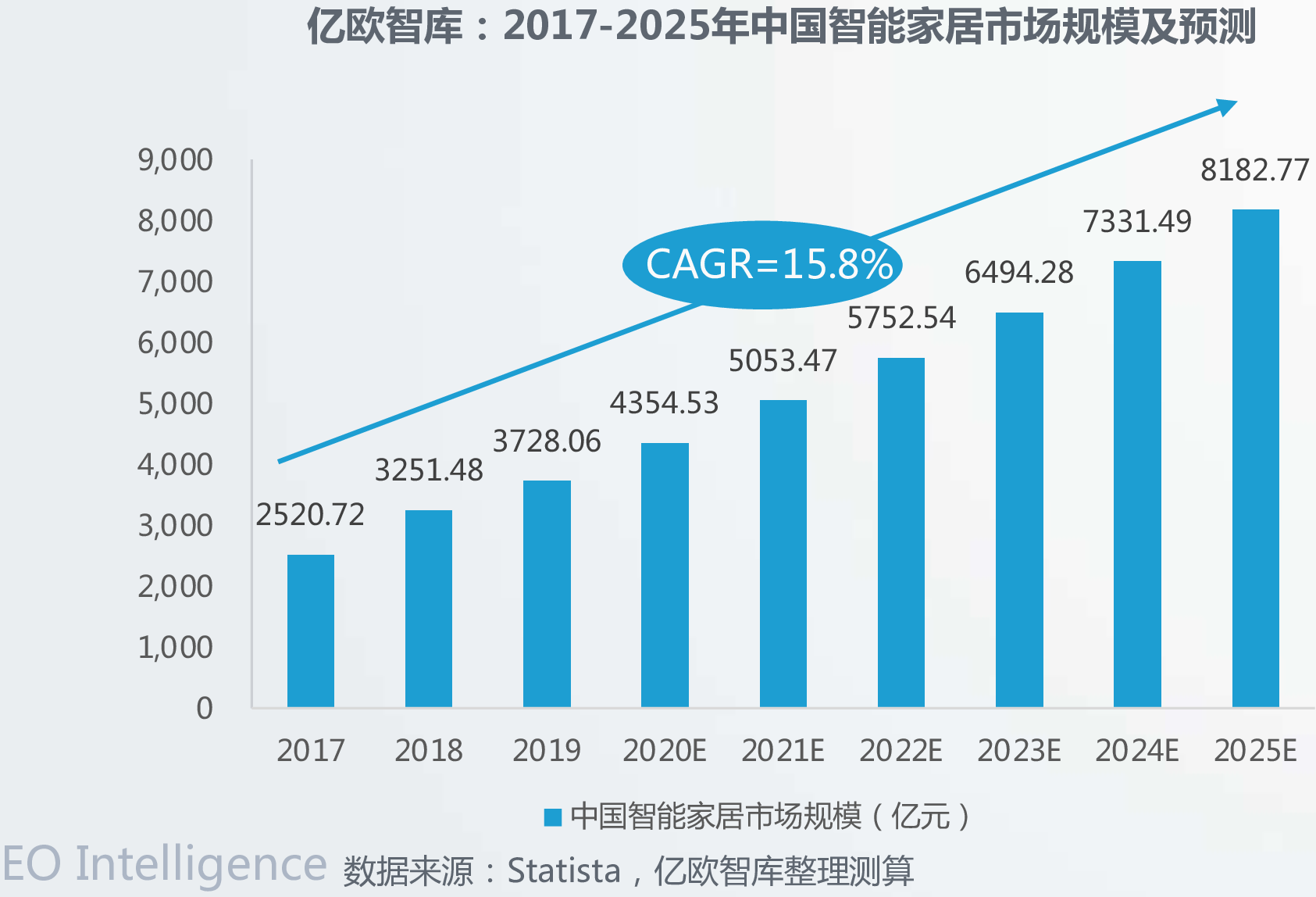 亿欧智库:2017-2025年中国智能家居市场规模及预测