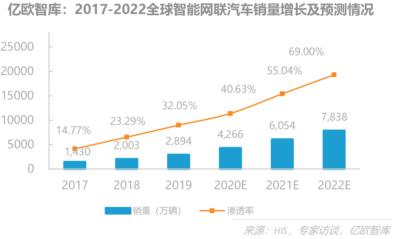 亿欧智库：2017-2022全球智能网联汽车销量增长及预测情况