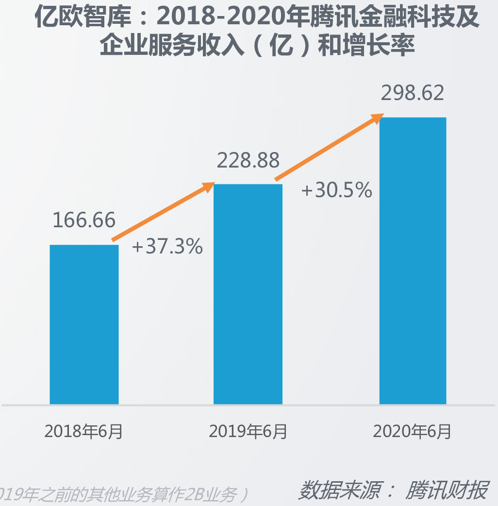 亿欧智库：2018-2020年腾讯金融科技及企业服务收入（亿）和增长率