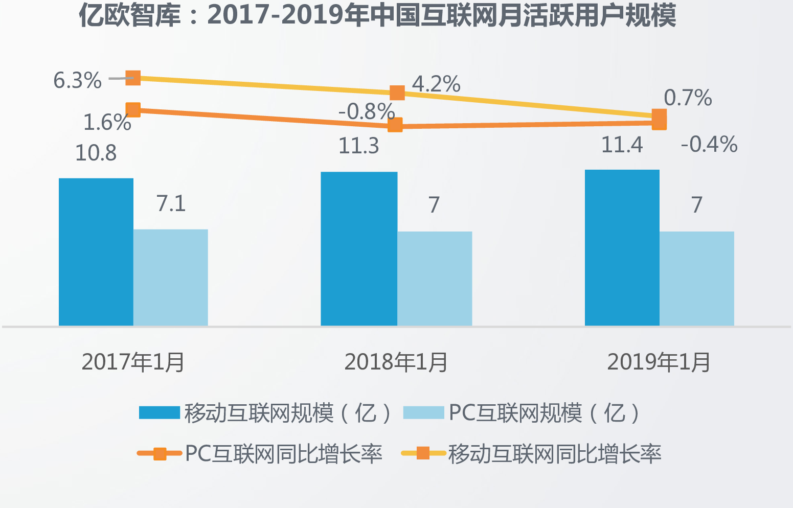 亿欧智库：2017-2019年中国互联网月活跃用户规模