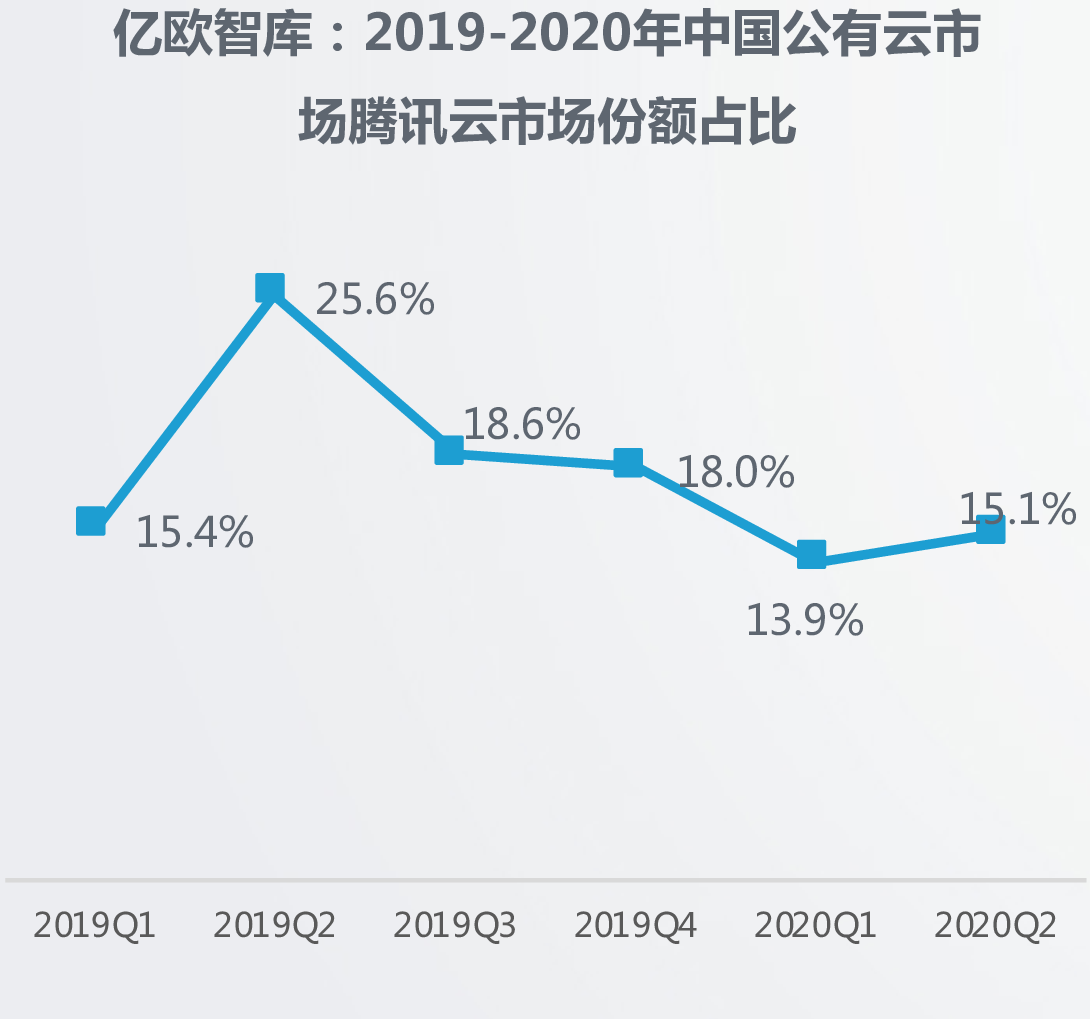 亿欧智库：2019-2020年中国公有云市