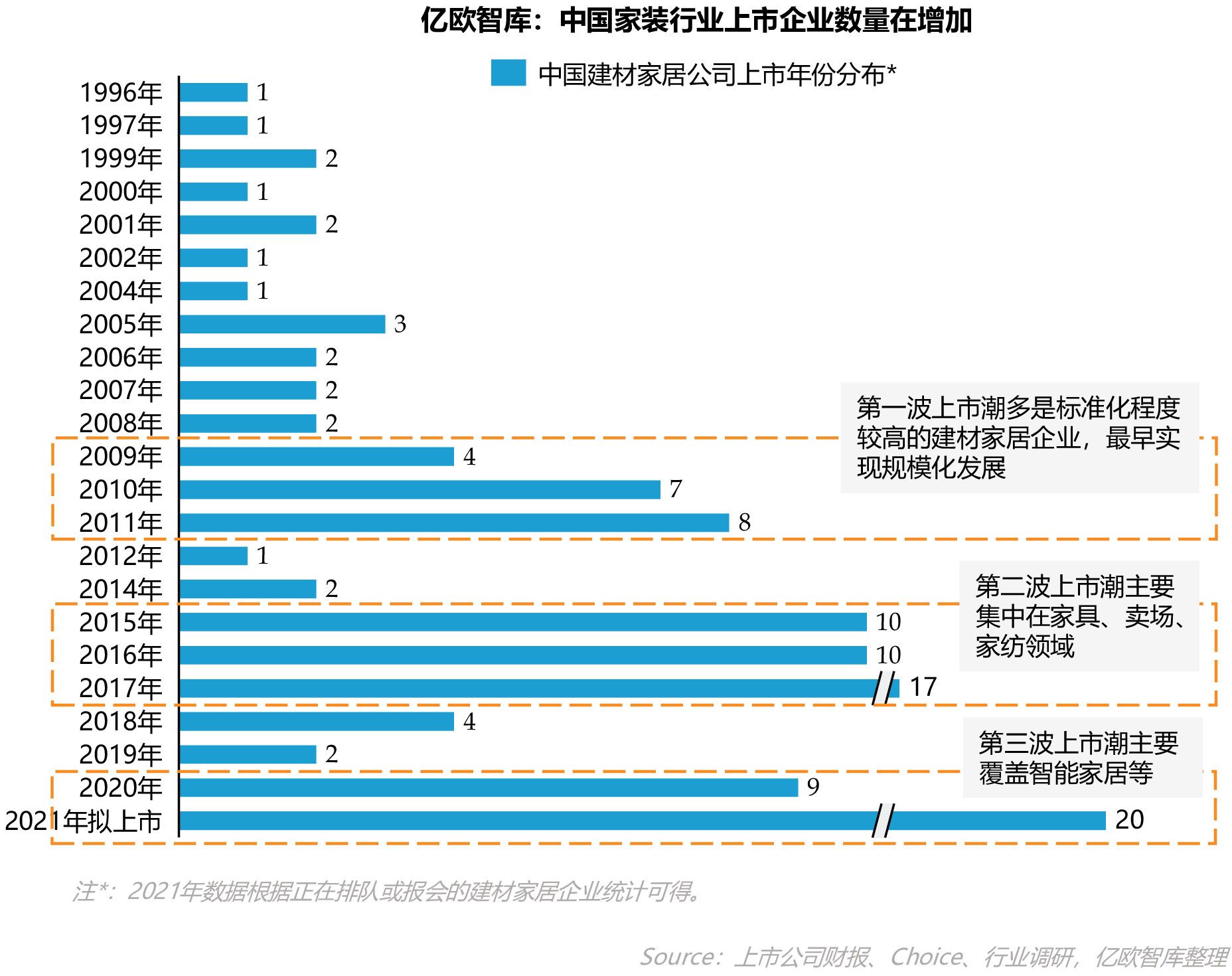 亿欧智库：中国家装行业上市企业数量在增加