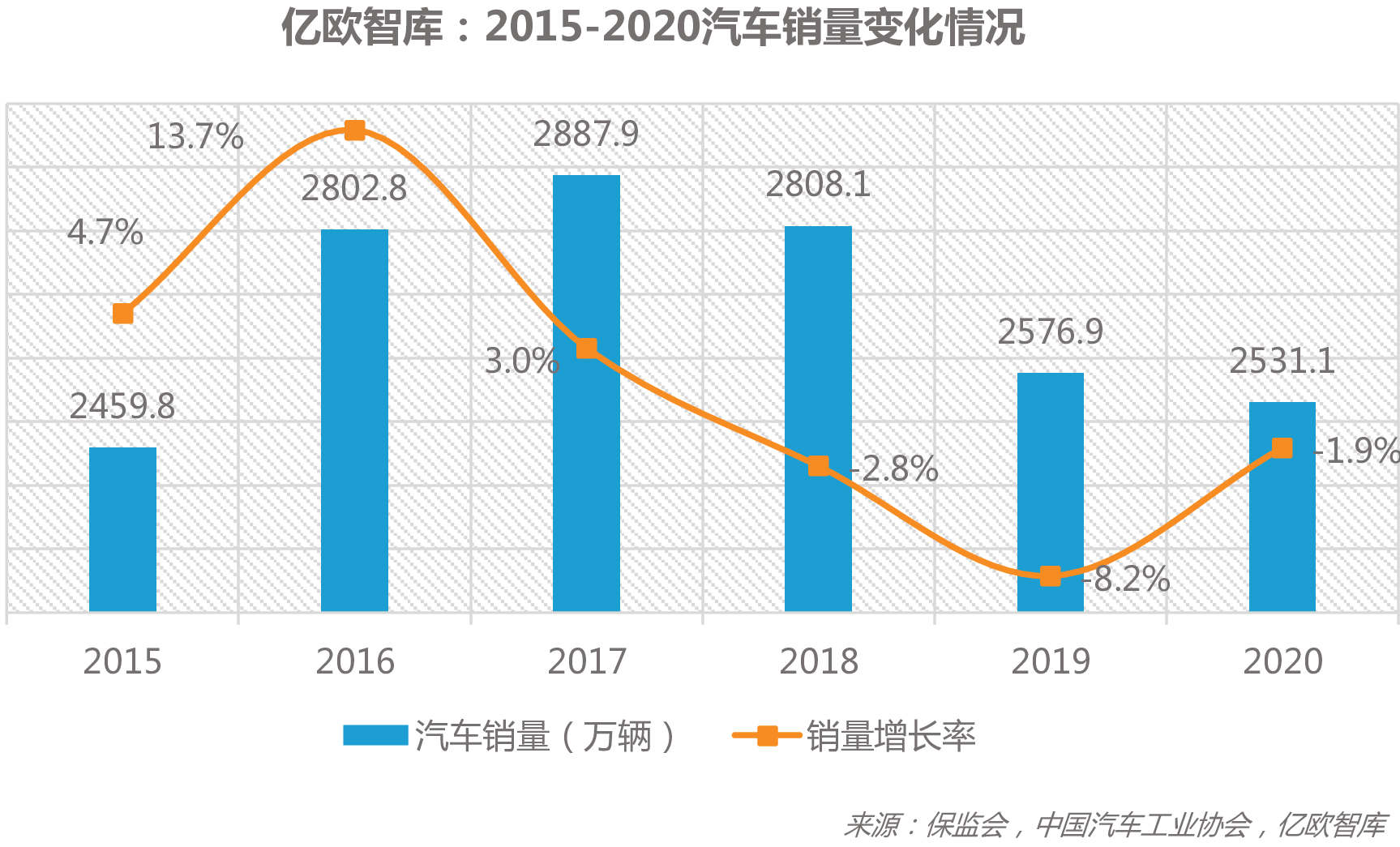 2015-2022中国车险保费收入情况亿欧智库:2021-2025车险数字化渗透率