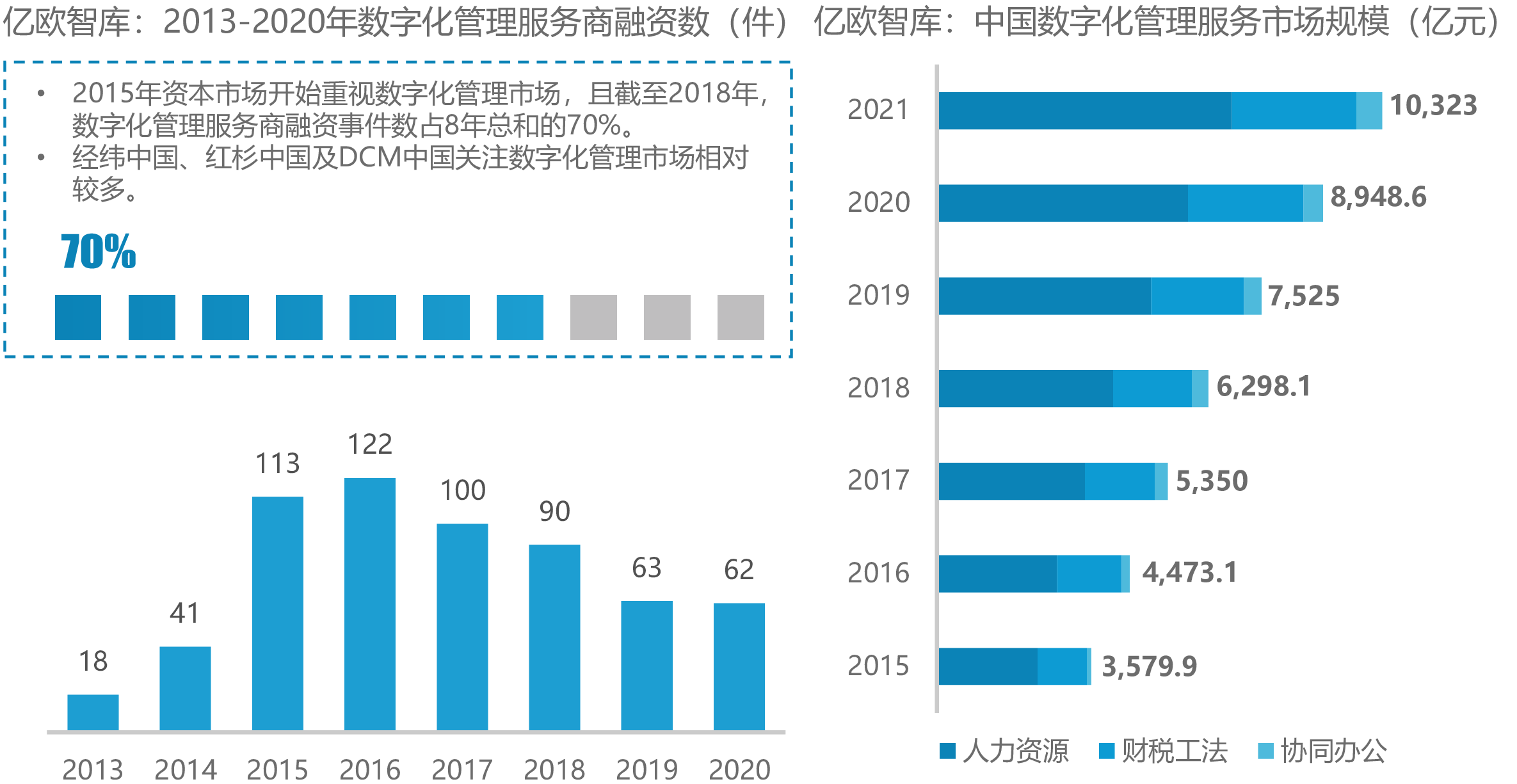 亿欧智库：2013-2020年数字化管理服务商融资数（件）亿欧智库：中国数字化管理服务市场规模（亿元）
