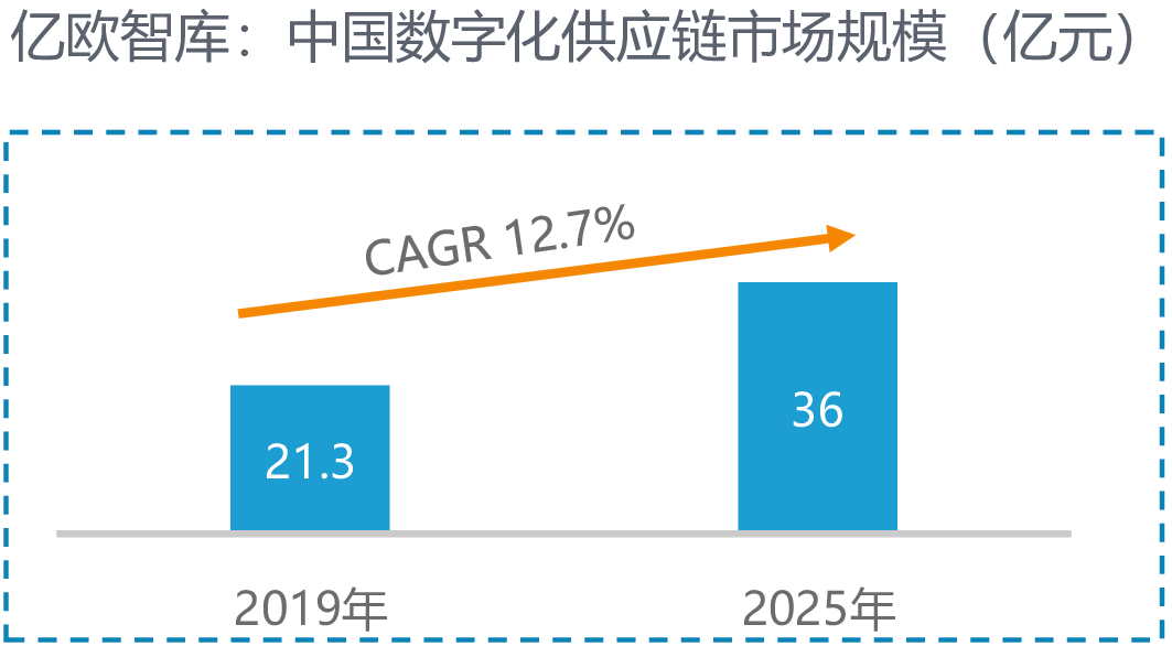 亿欧智库：中国数字化供应链市场规模（亿元）