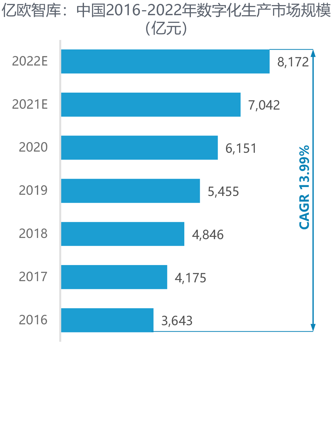 亿欧智库：中国2016-2022年数字化生产市场规模（亿元）