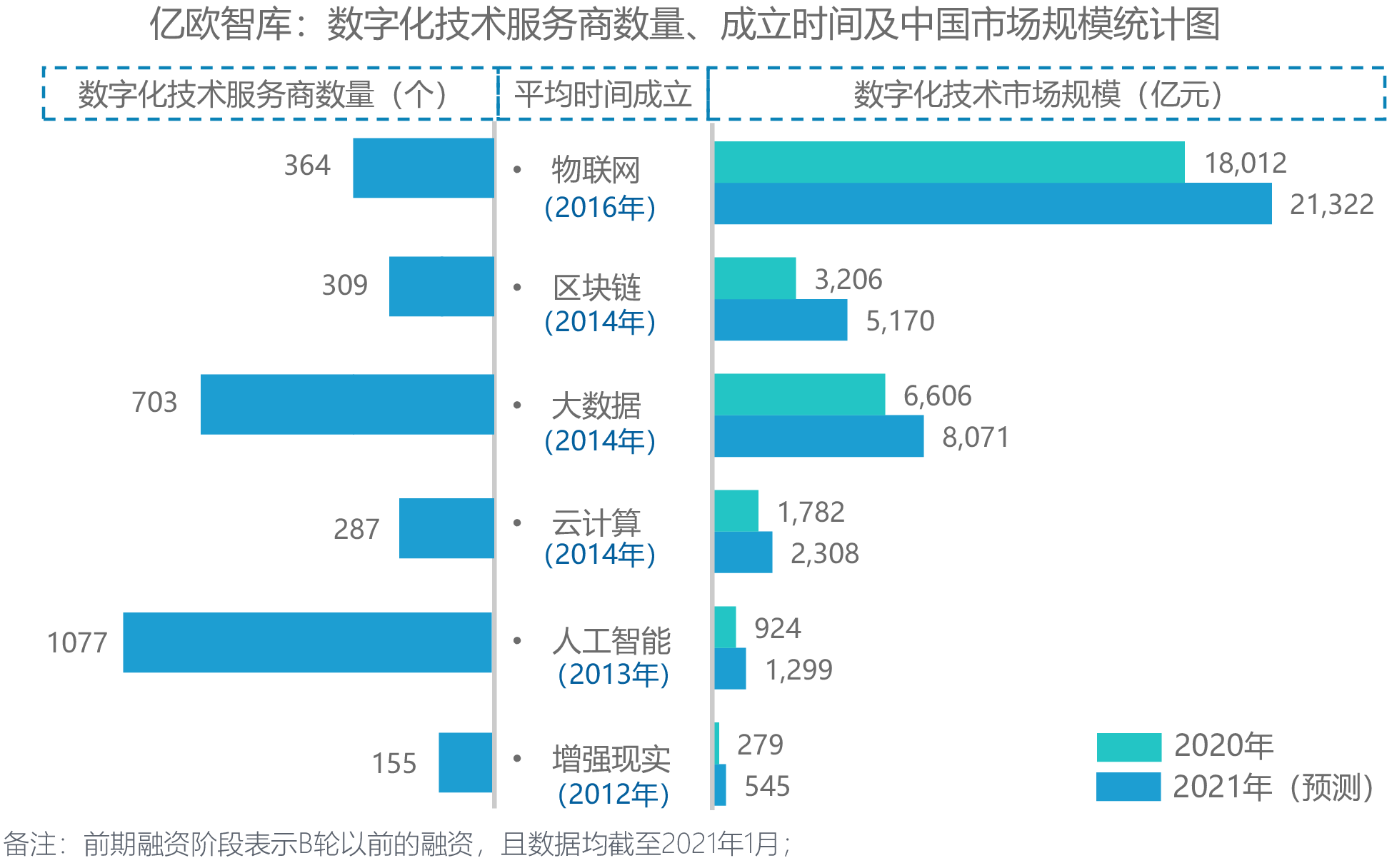 亿欧智库：数字化技术服务商数量、成立时间及中国市场规模统计图