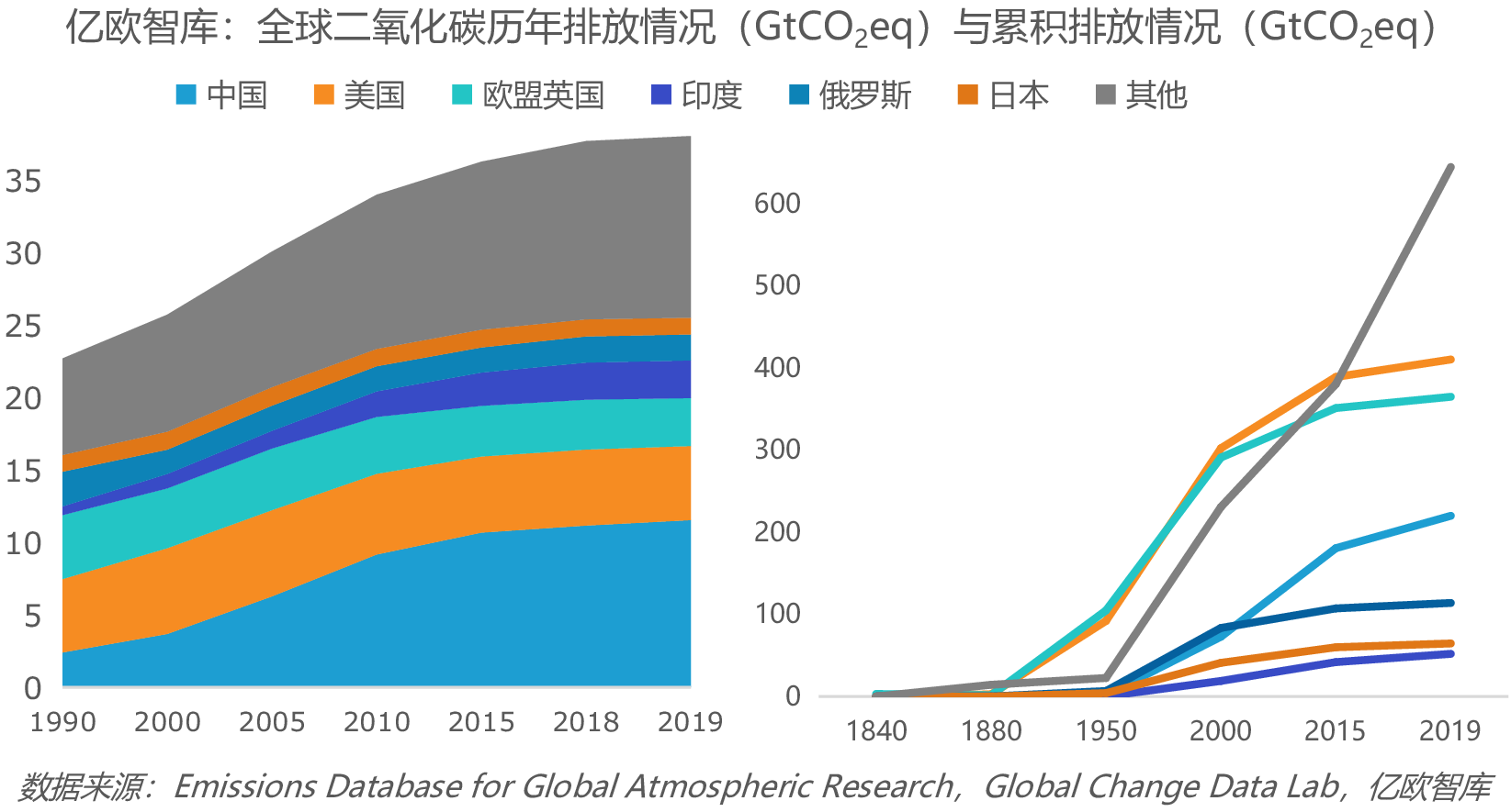 亿欧智库:全球二氧化碳历年排放情况(gtcoeq)与累积排放情况(gtco