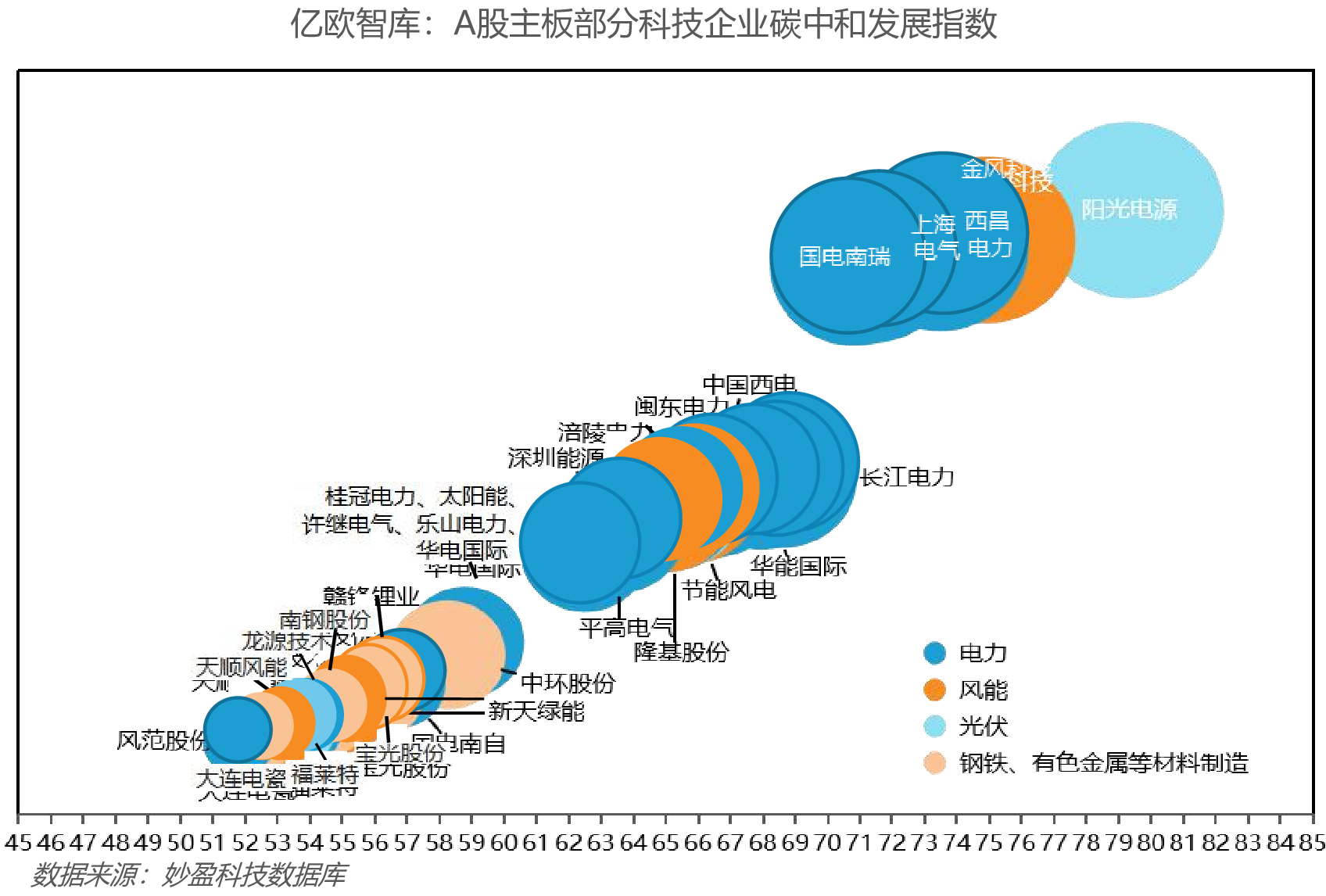 亿欧智库：A股主板部分科技企业碳中和发展指数