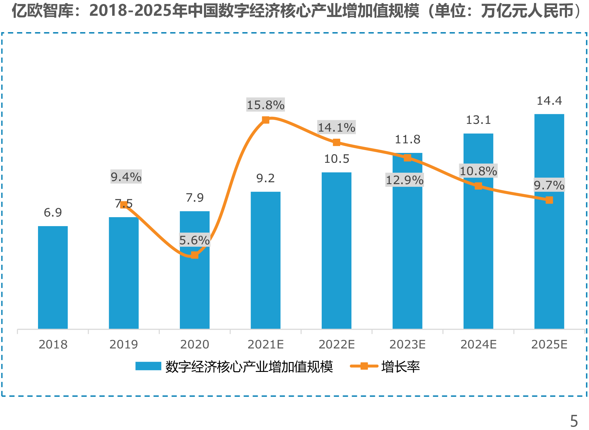 亿欧智库:2018-2025年中国数字经济核心产业增加值规模(单位:万亿元人民币)