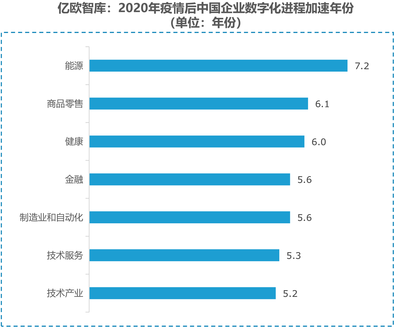 亿欧智库：2020年疫情后中国企业数字化进程加速年份（单位：年份）
