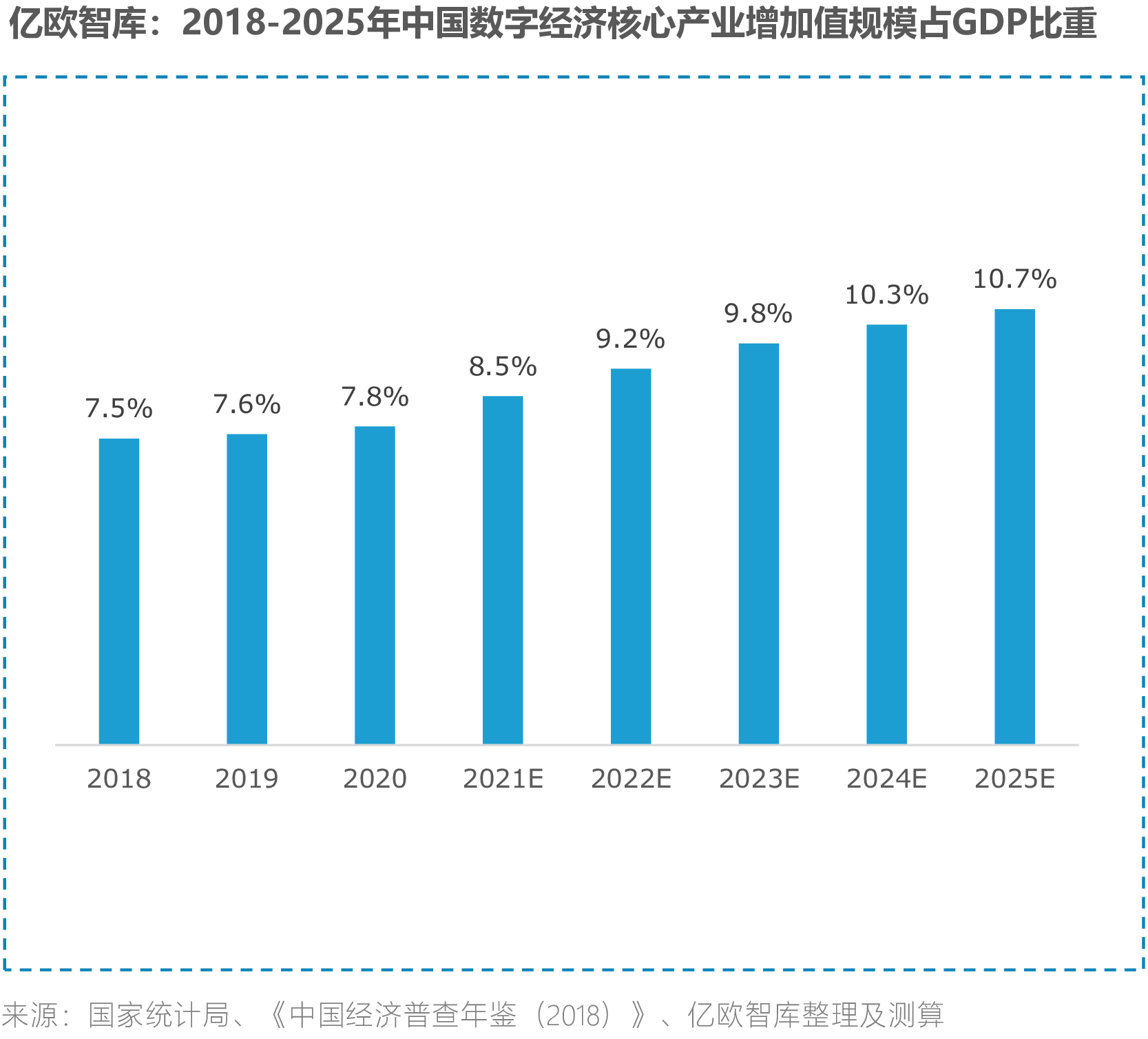 亿欧智库：2018-2025年中国数字经济核心产业增加值规模占GDP比重