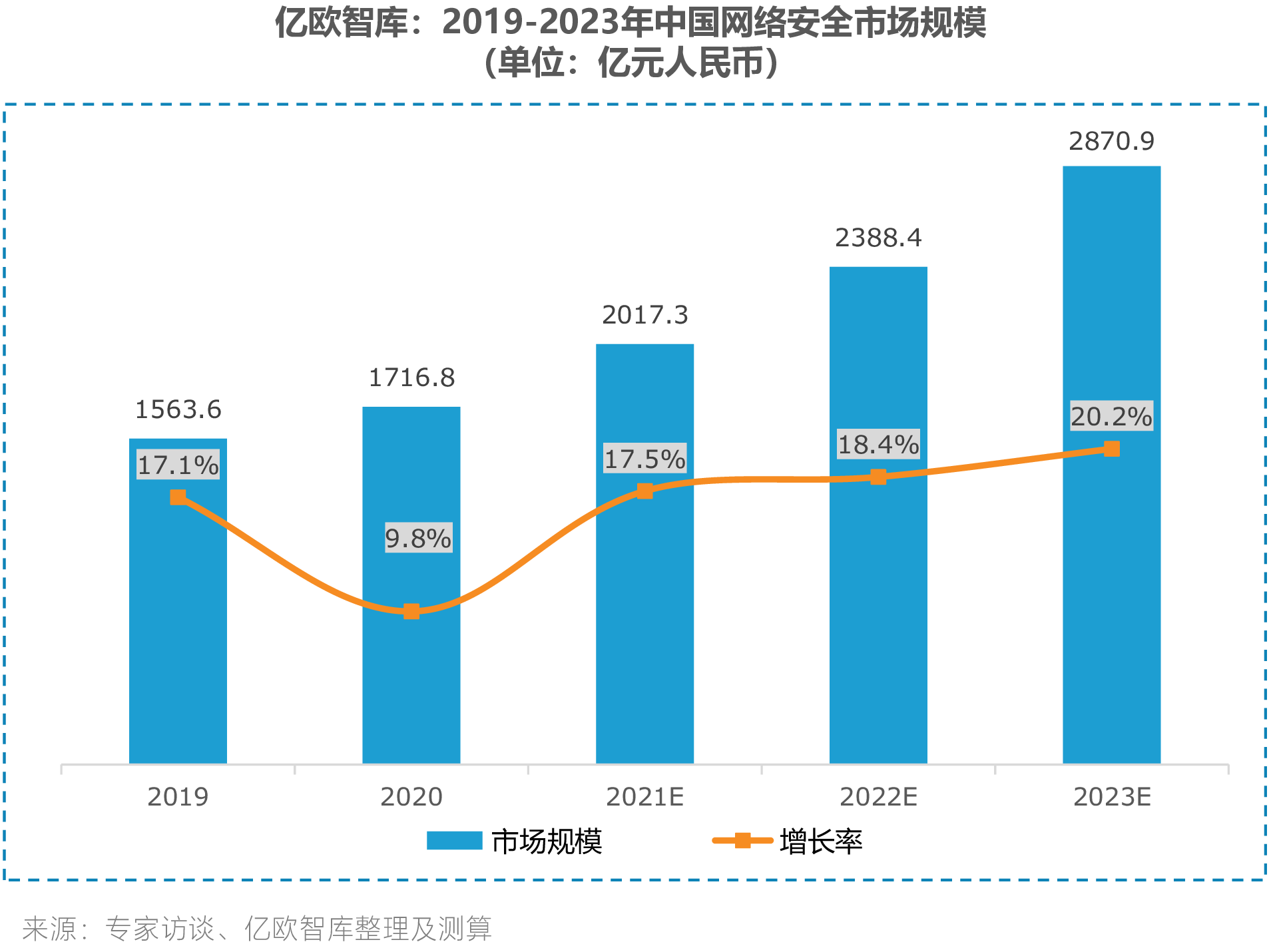 亿欧智库：2019-2023年中国网络安全市场规模（单位：亿元人民币）