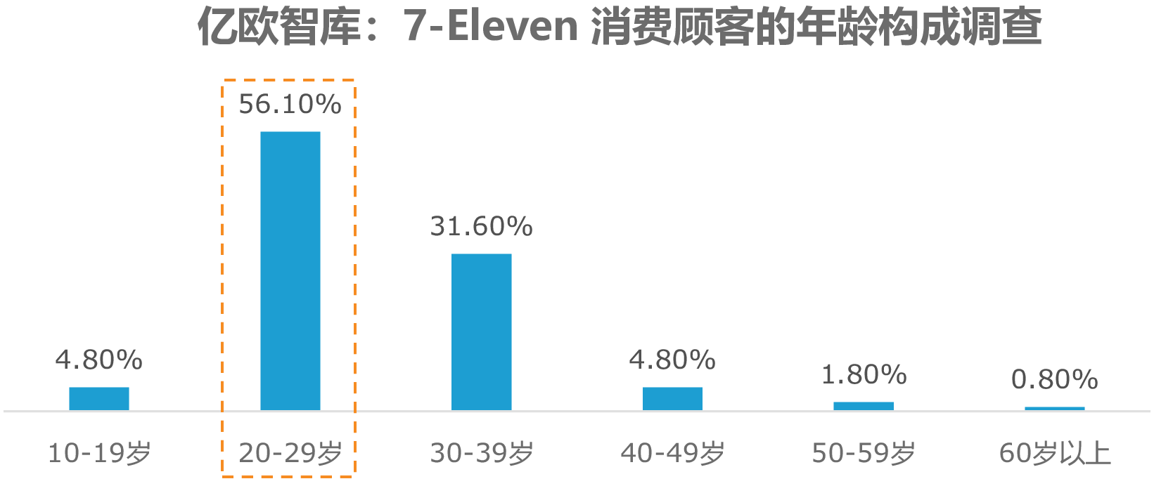 亿欧智库:7-Eleven消费顾客的年龄构成调查