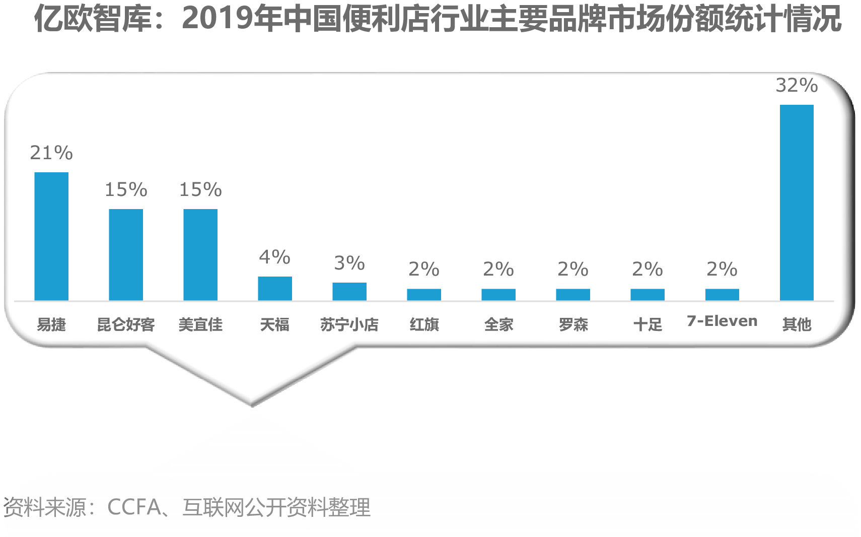 亿欧智库：2019年中国便利店行业主要品牌市场份额统计情况