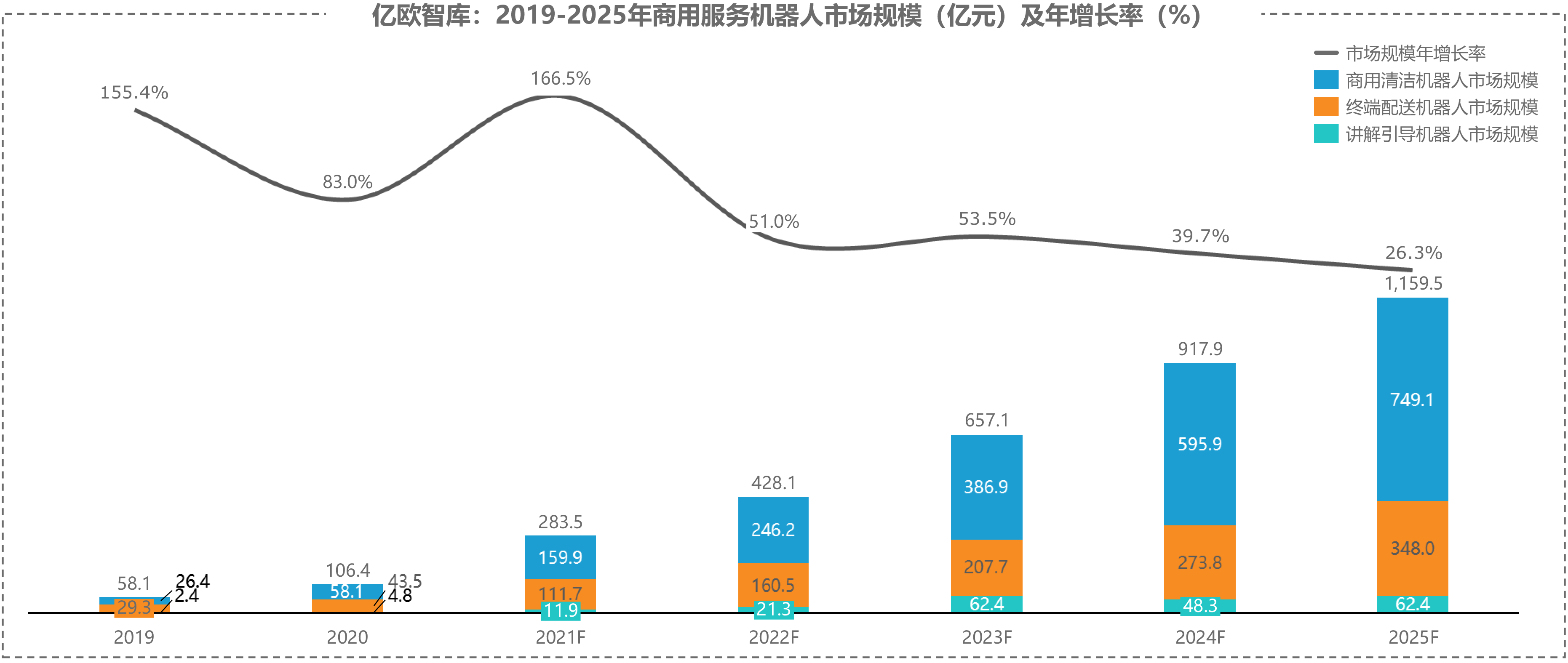 亿欧智库：2019-2025年商用服务机器人市场规模（亿元）及年增长率（%）
