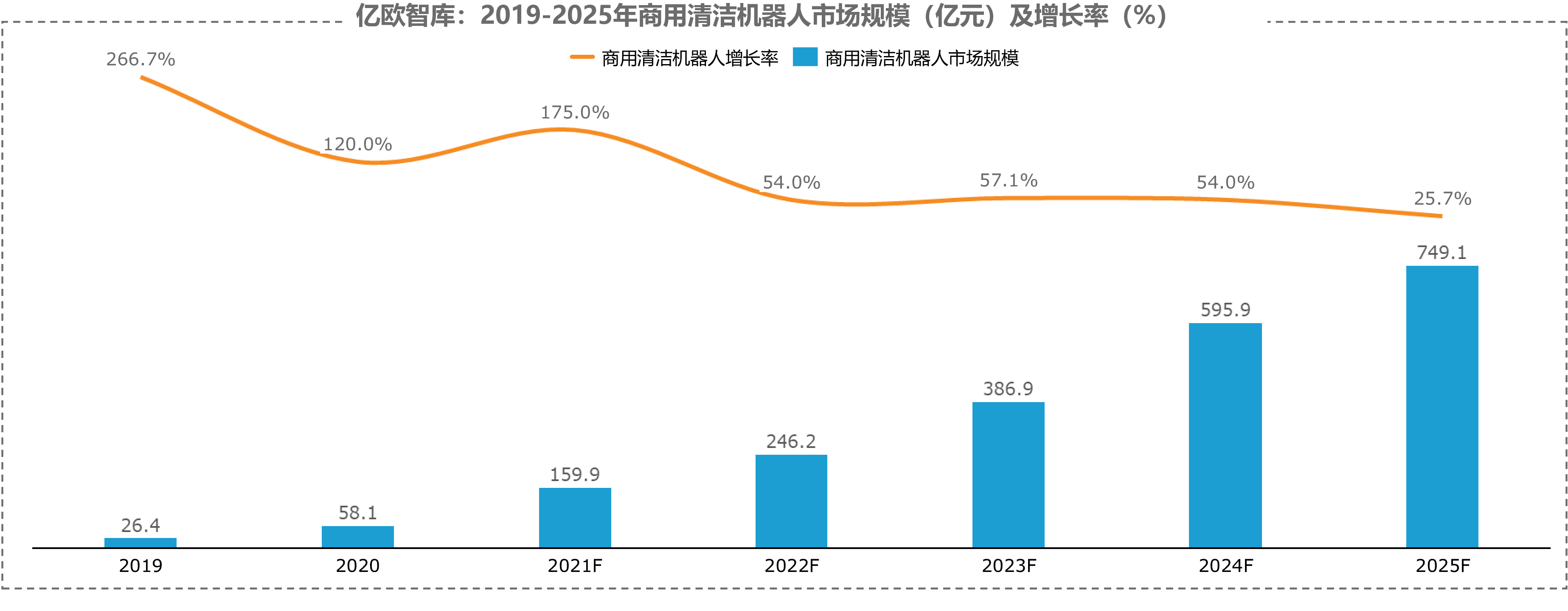 亿欧智库：2019-2025年商用清洁机器人市场规模（亿元）及增长率（%）