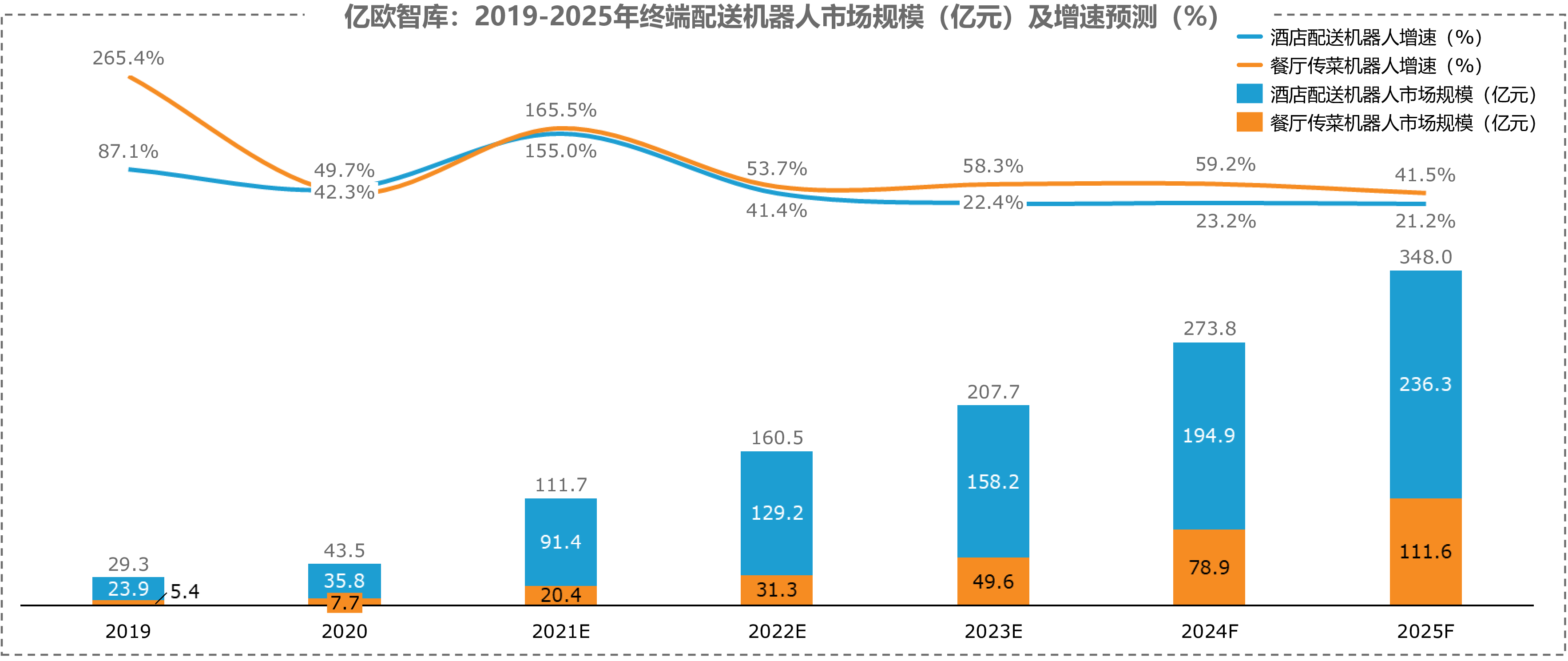 亿欧智库：2019-2025年终端配送机器人市场规模（亿元）及增速预测（%）