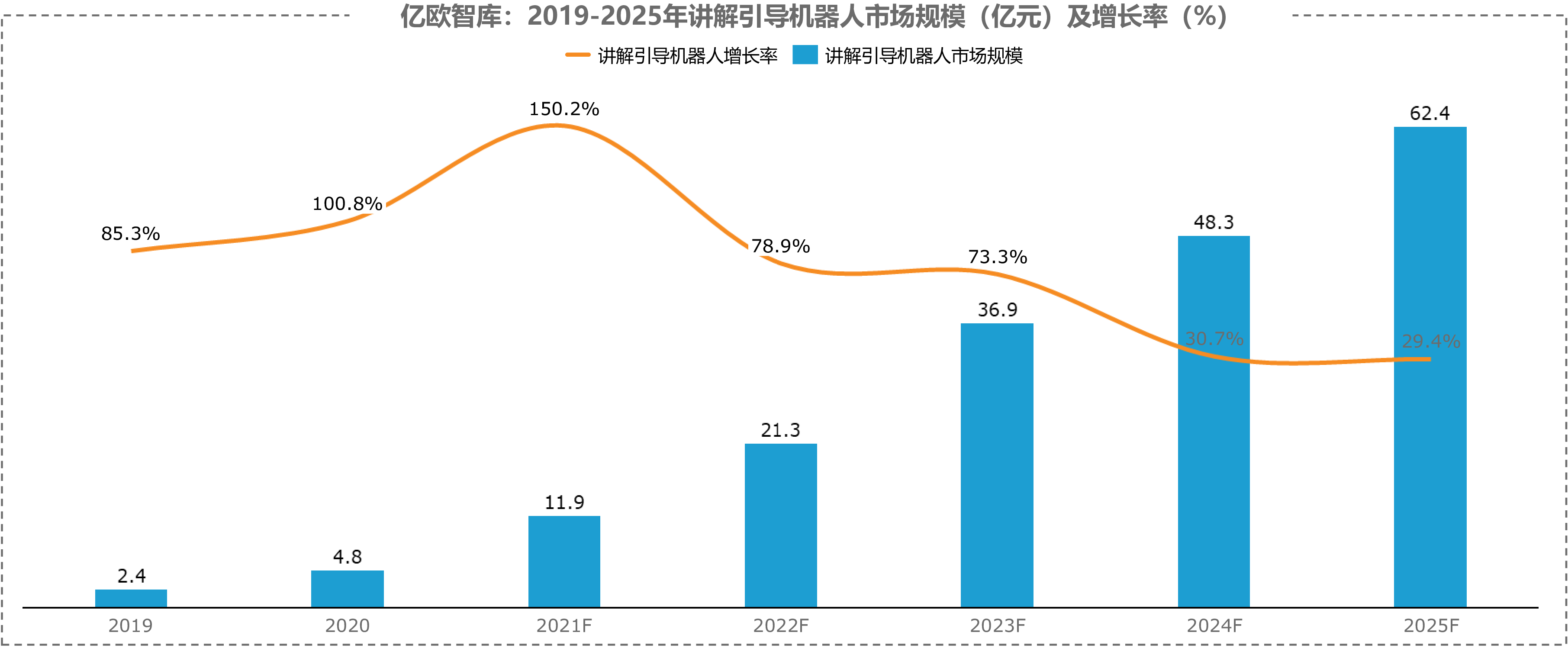 亿欧智库：2019-2025年讲解引导机器人市场规模（亿元）及增长率（%）