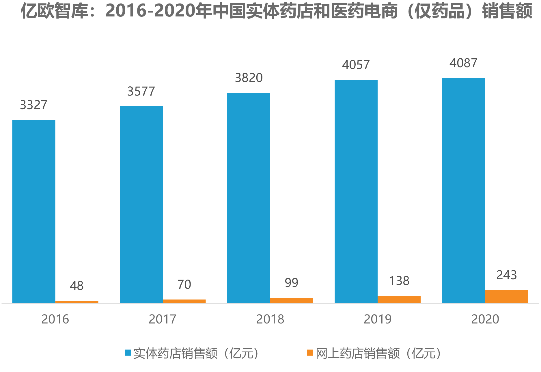 亿欧智库:2016-2020年中国实体药店和医药电商(仅药品)销售额