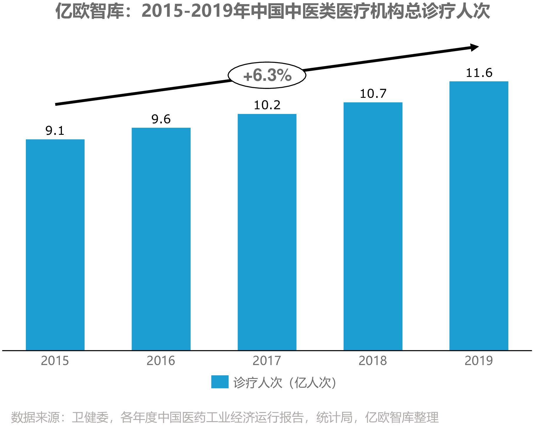 亿欧智库：2015-2019年中国中医类医疗机构总诊疗人次