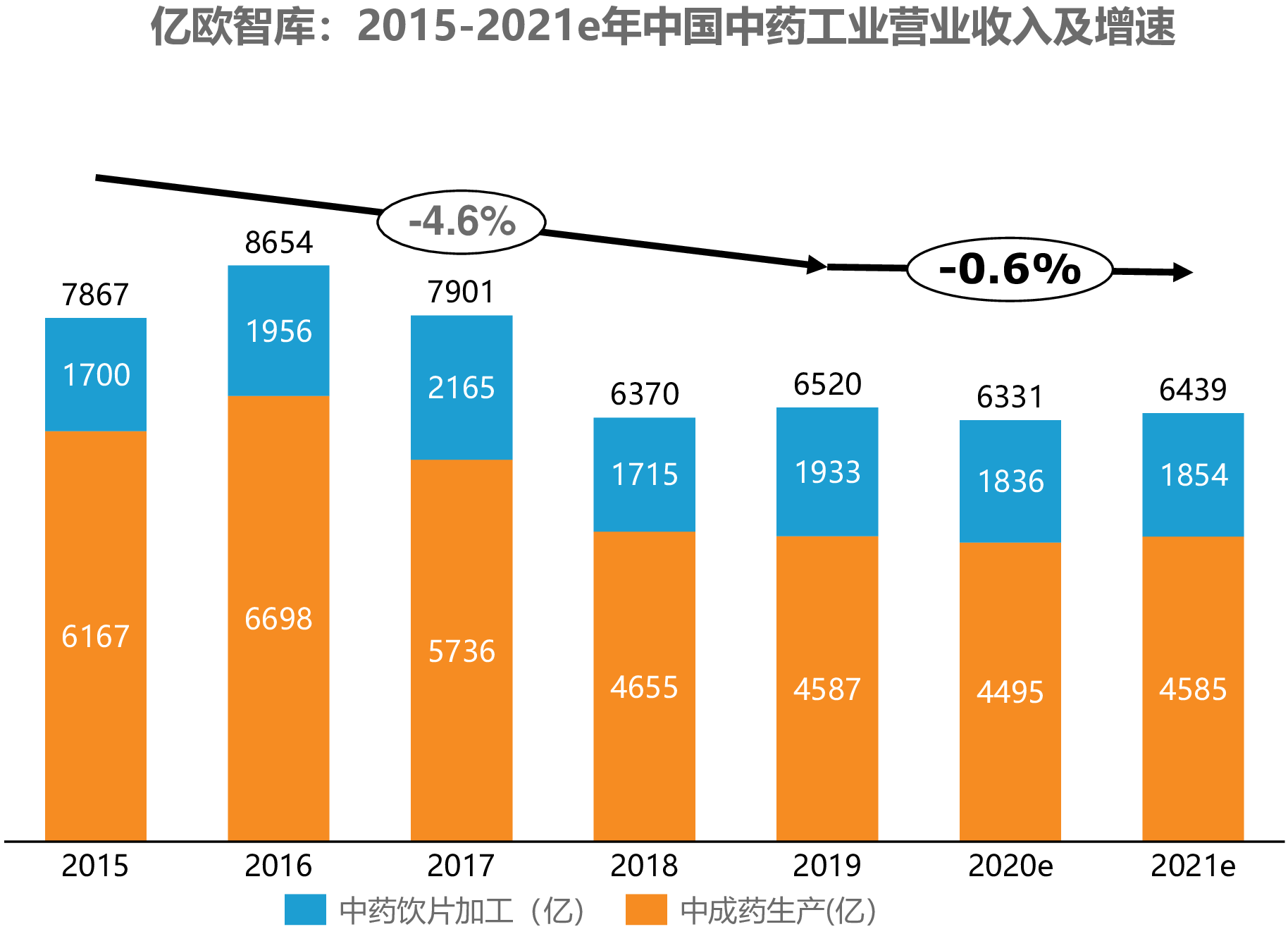 亿欧智库：2015-2021e年中国中药工业营业收入及增速
