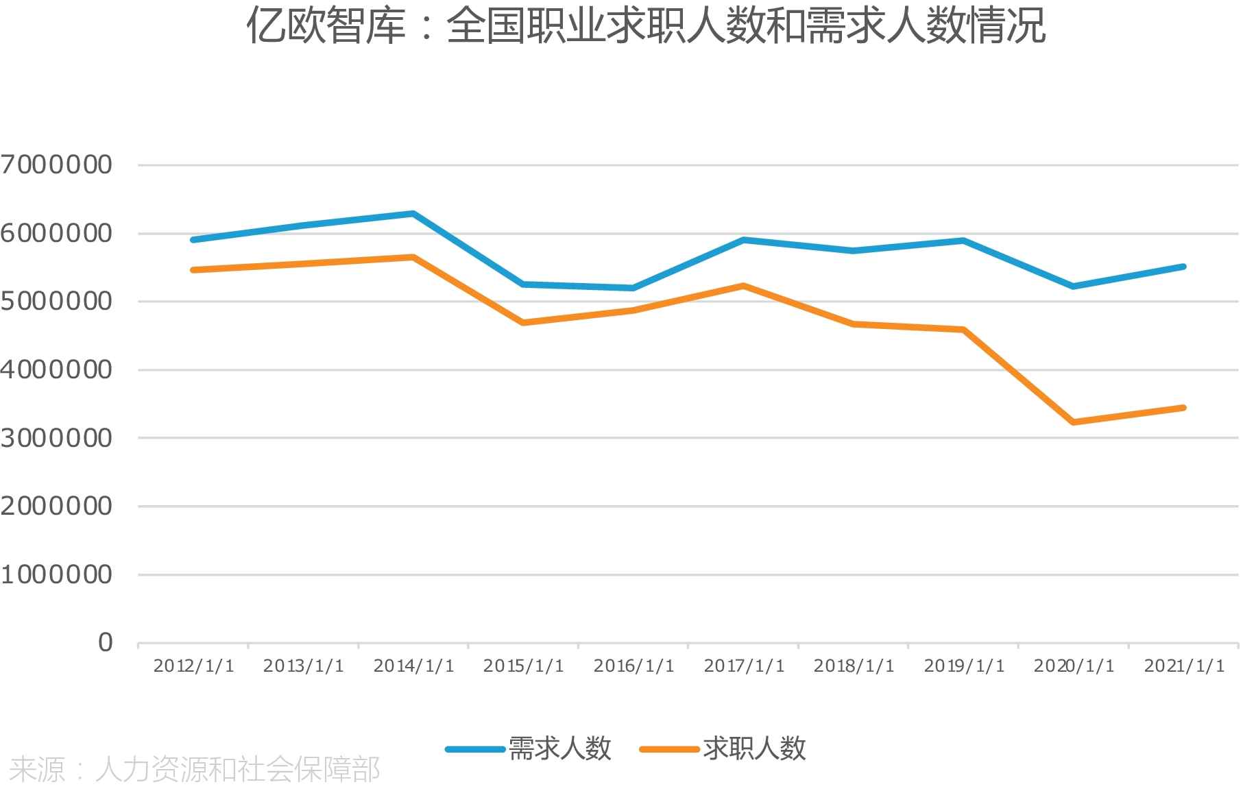 亿欧智库:全国职业求职人数和需求人数情况