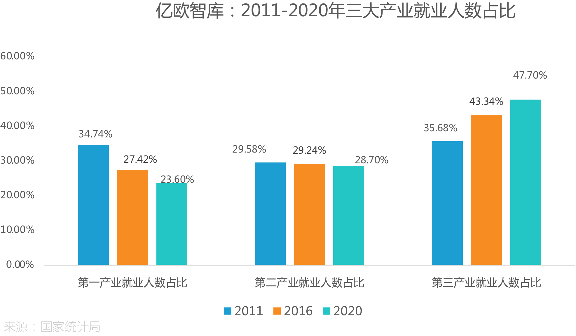 亿欧智库：2011-2020年三大产业就业人数占比