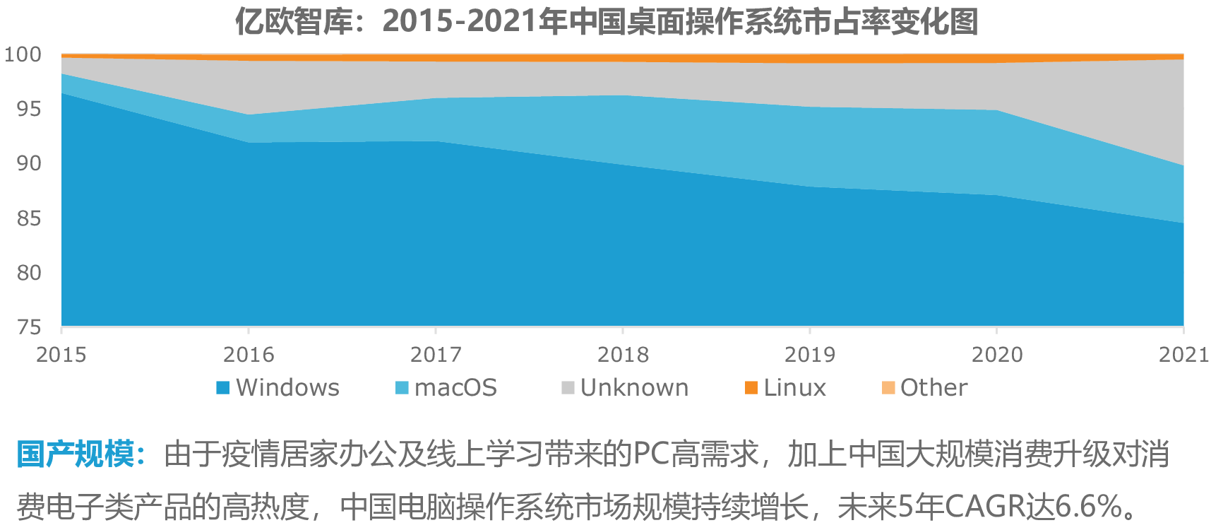 亿欧智库:2015-2021年中国桌面操作系统市占率变化图