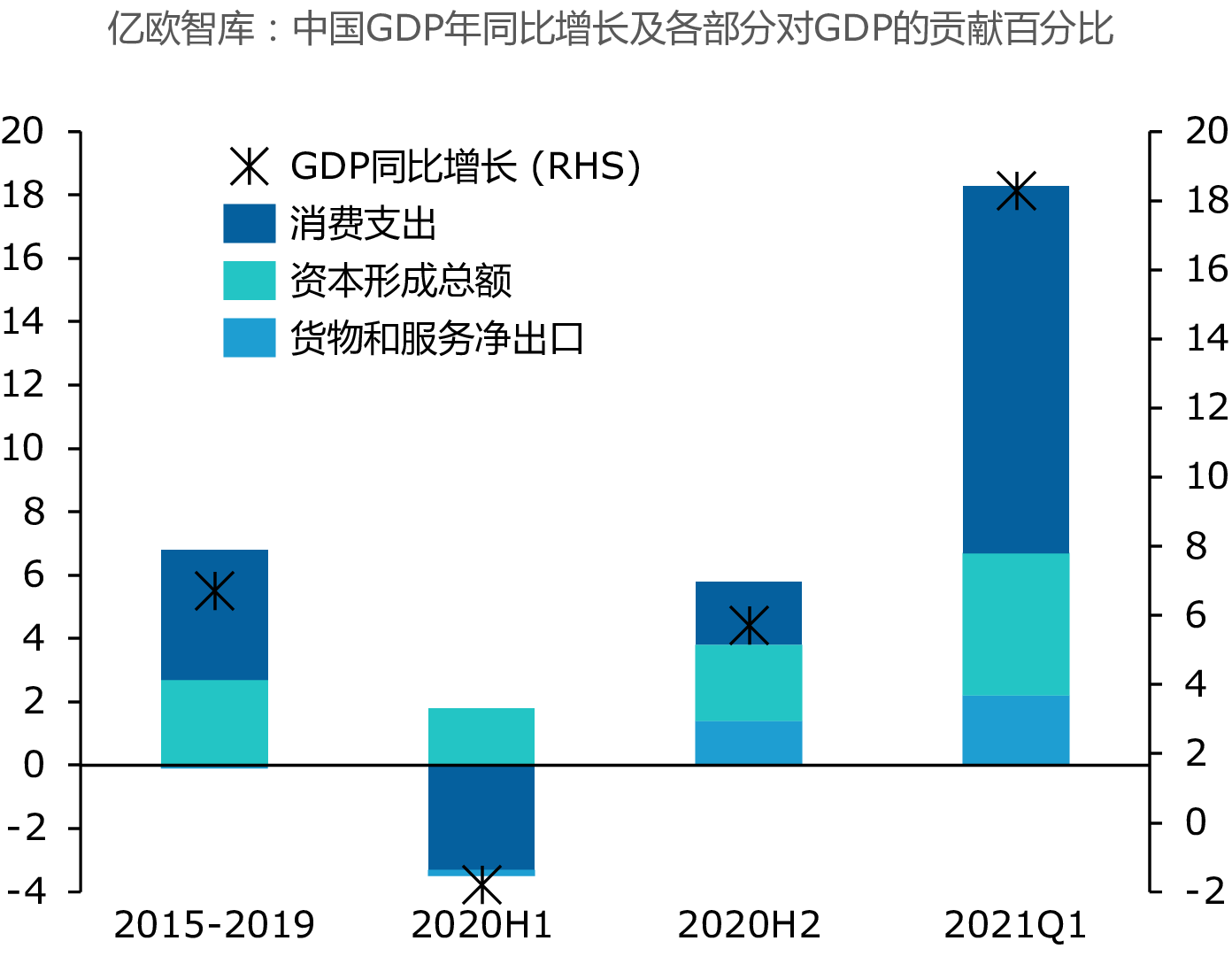 亿欧智库：中国GDP年同比增长及各部分对GDP的贡献百分比