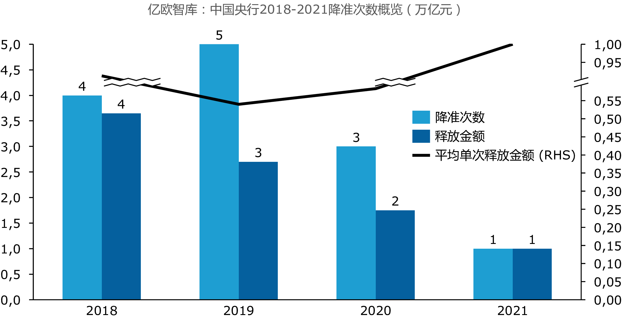 亿欧智库：中国央行2018-2021降准次数概览（万亿元）