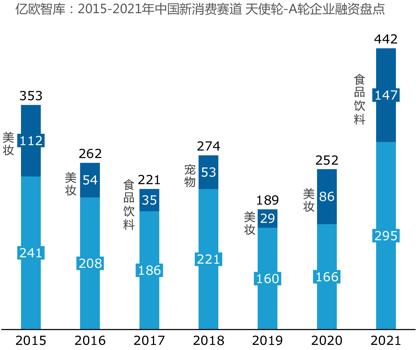 亿欧智库：2015-2021年中国新消费赛道天使轮-A轮企业融资盘点