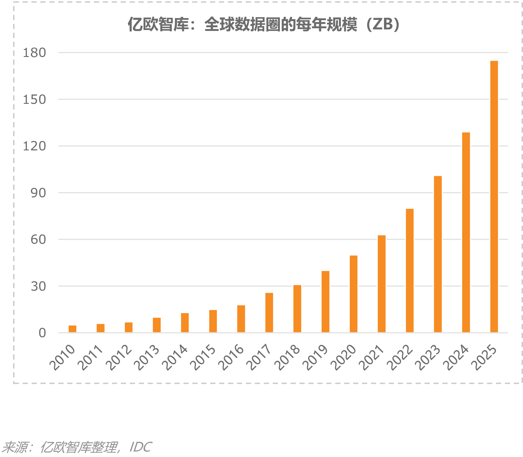 亿欧智库:全球数据圈的每年规模(ZB)