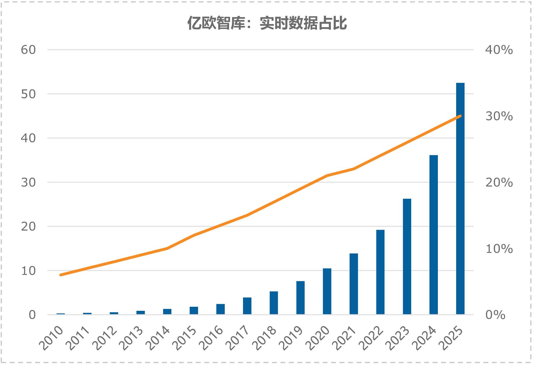 亿欧智库:实时数据占比