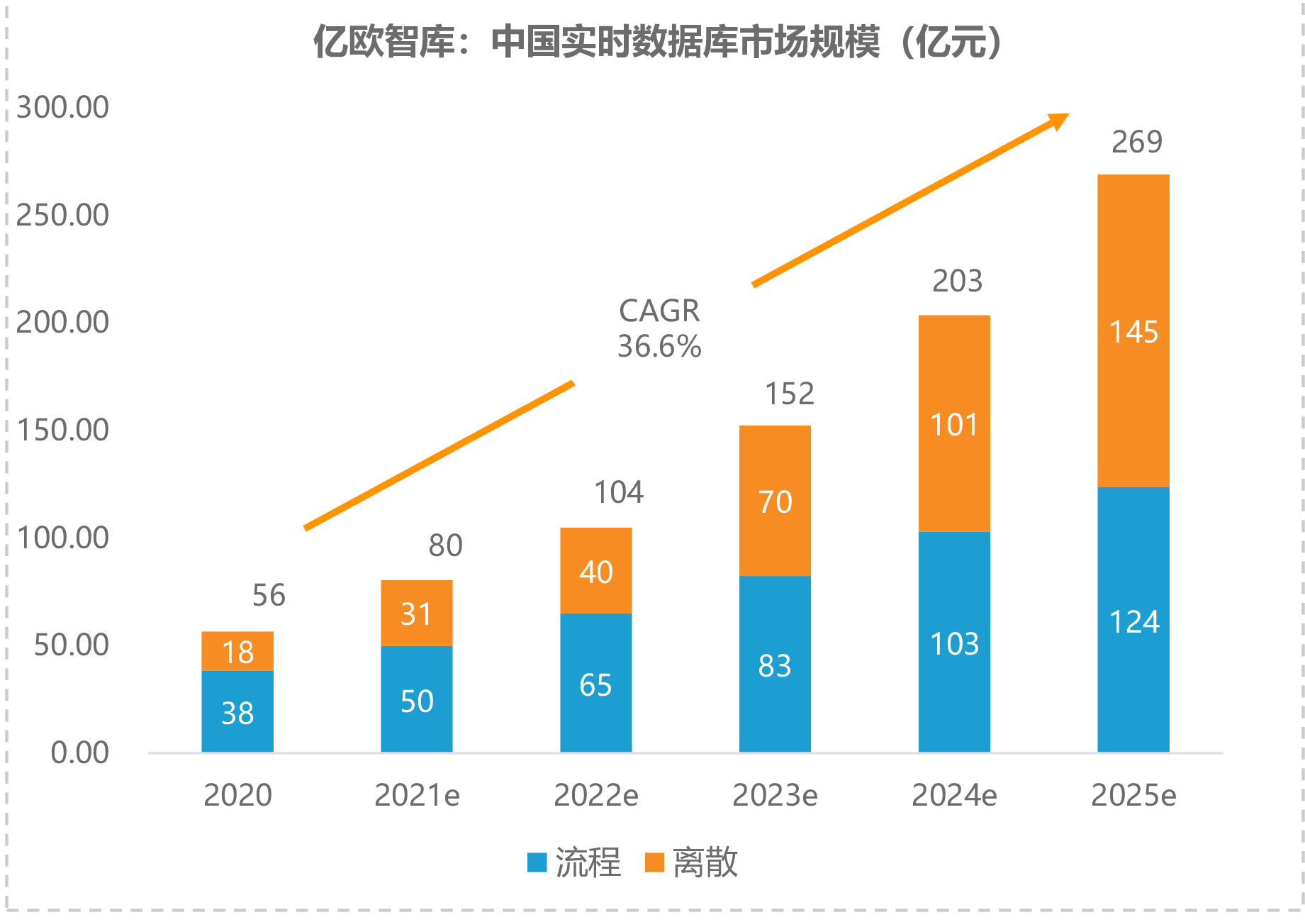 亿欧智库：中国实时数据库市场规模（亿元）