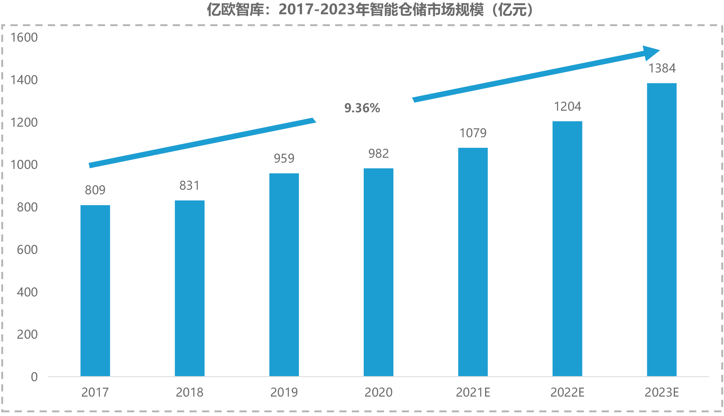 亿欧智库：2017-2023年智能仓储市场规模（亿元）