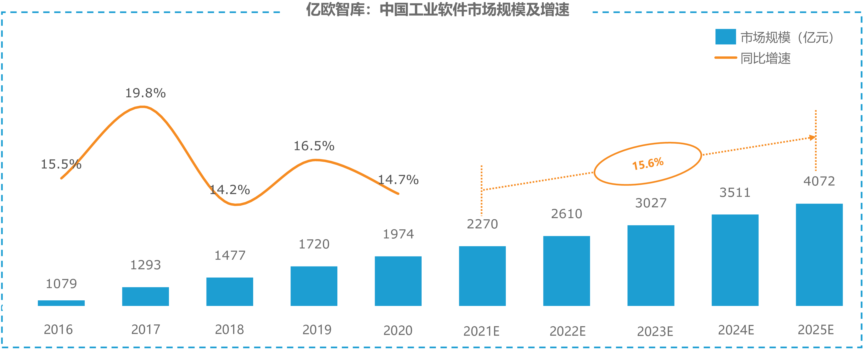 亿欧智库：中国工业软件市场规模及增速