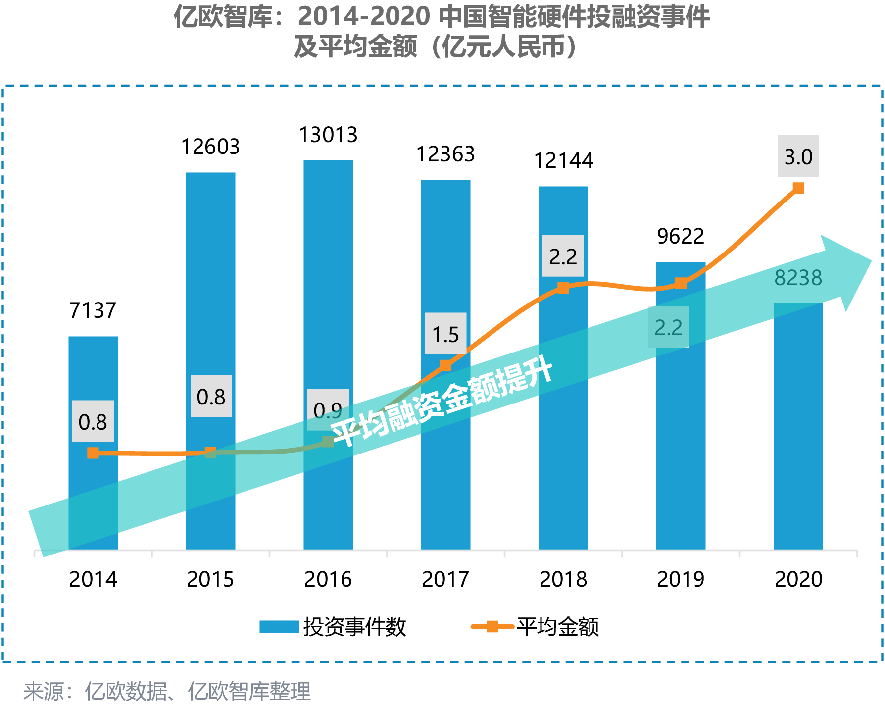 亿欧智库：2014-2020中国智能硬件投融资事件及平均金额（亿元人民币）