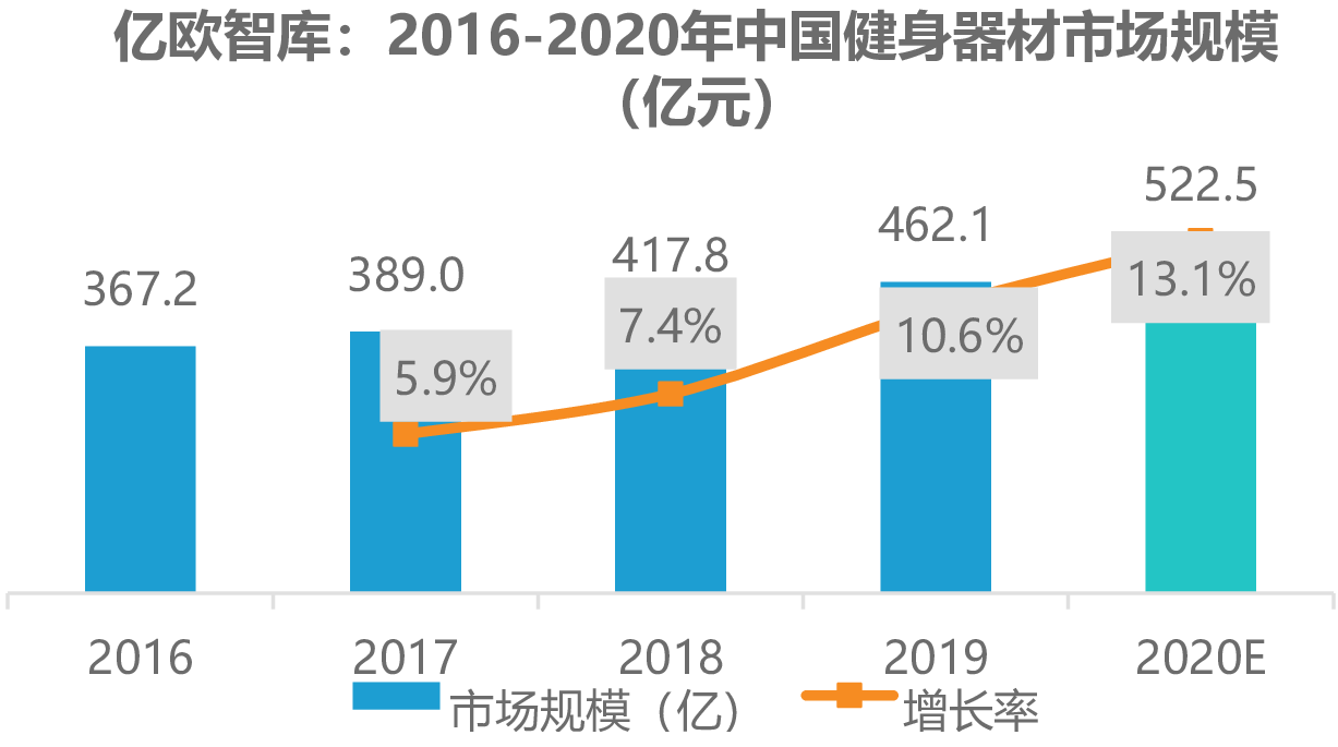 亿欧智库：2016-2020年中国健身器材市场规模（亿元）