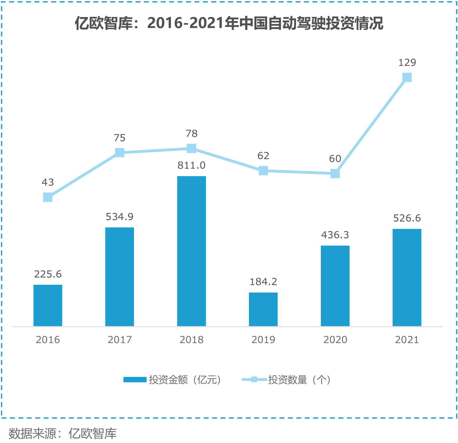亿欧智库：2016-2021年中国自动驾驶投资情况